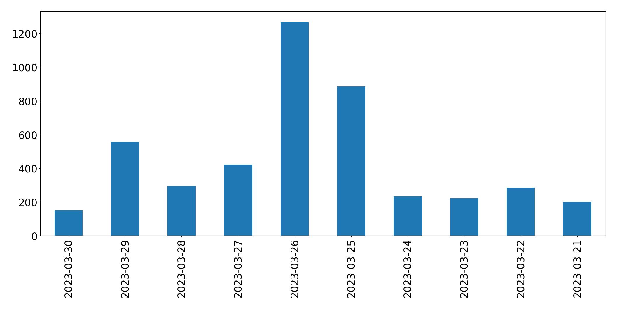 Gráfico de tweets por dia