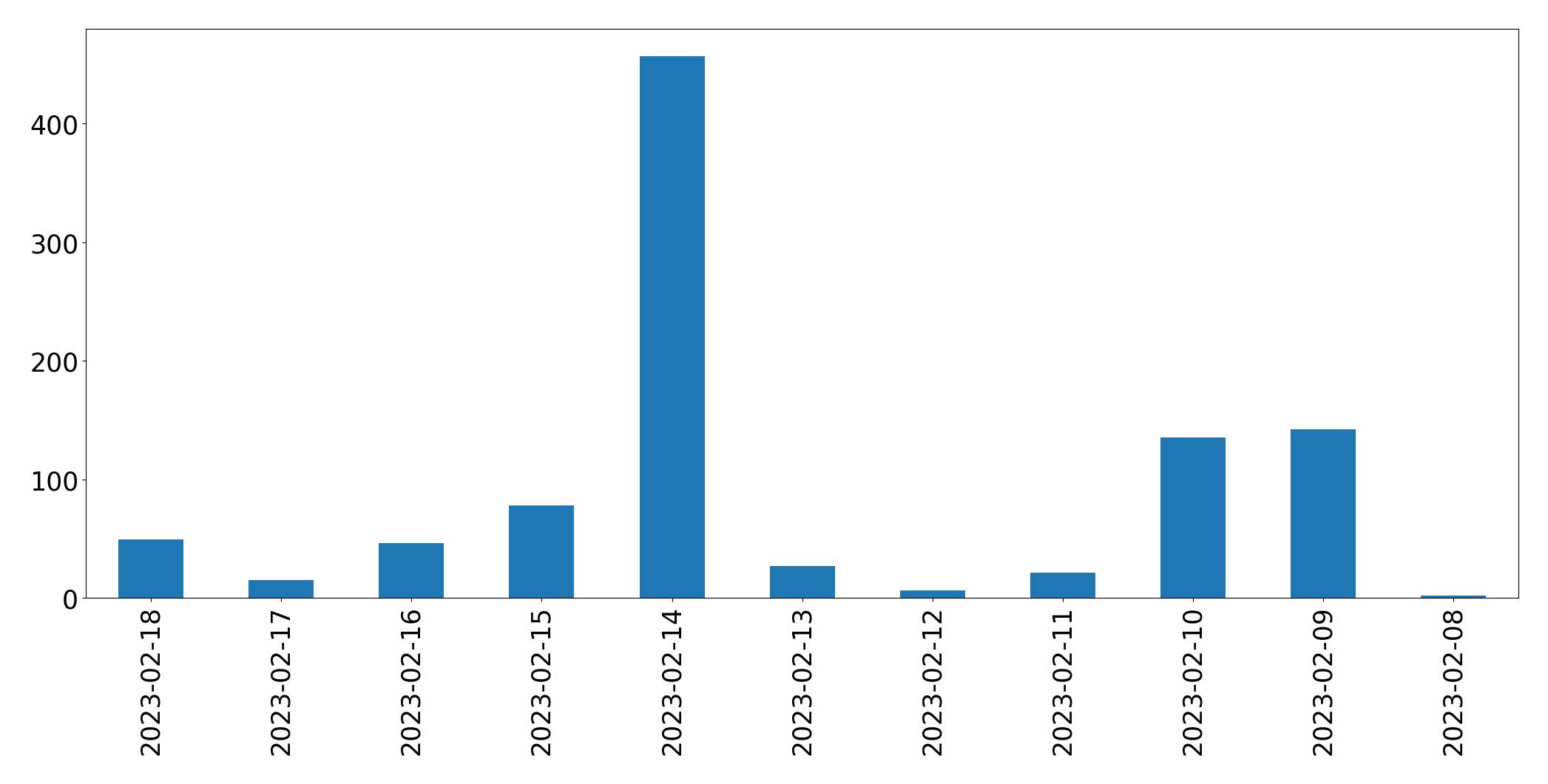 Gráfico de tweets por dia