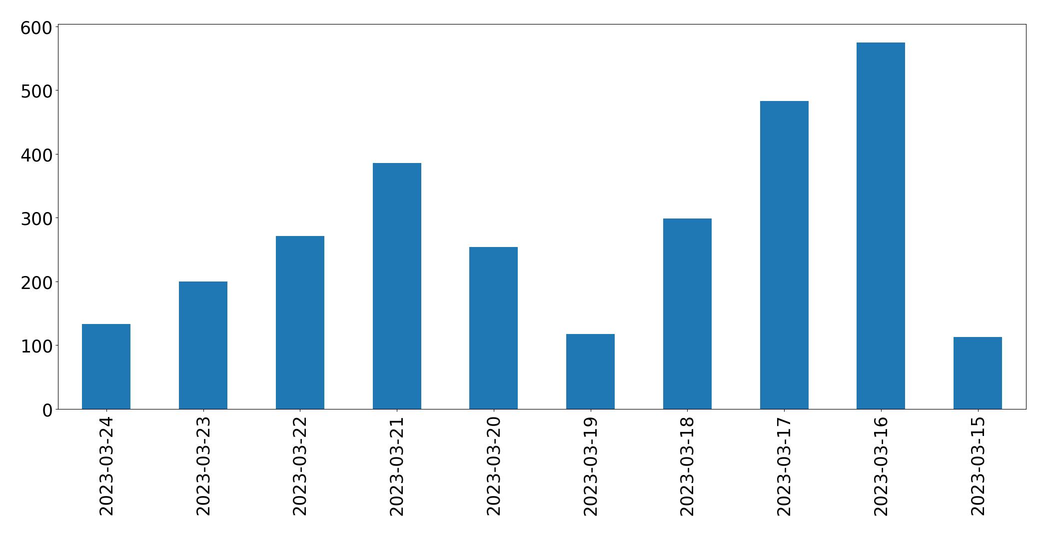 Gráfico de tweets por dia