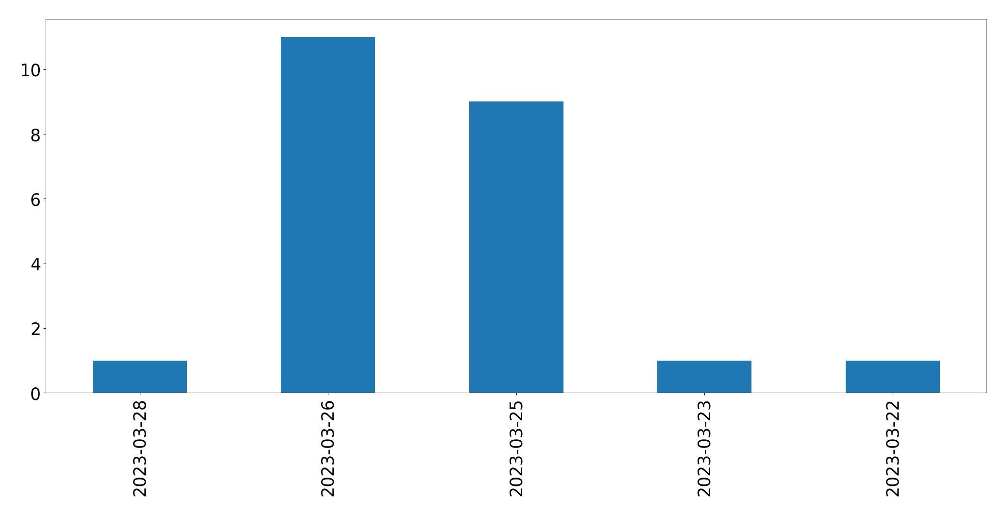 Gunluk tweet grafigi
