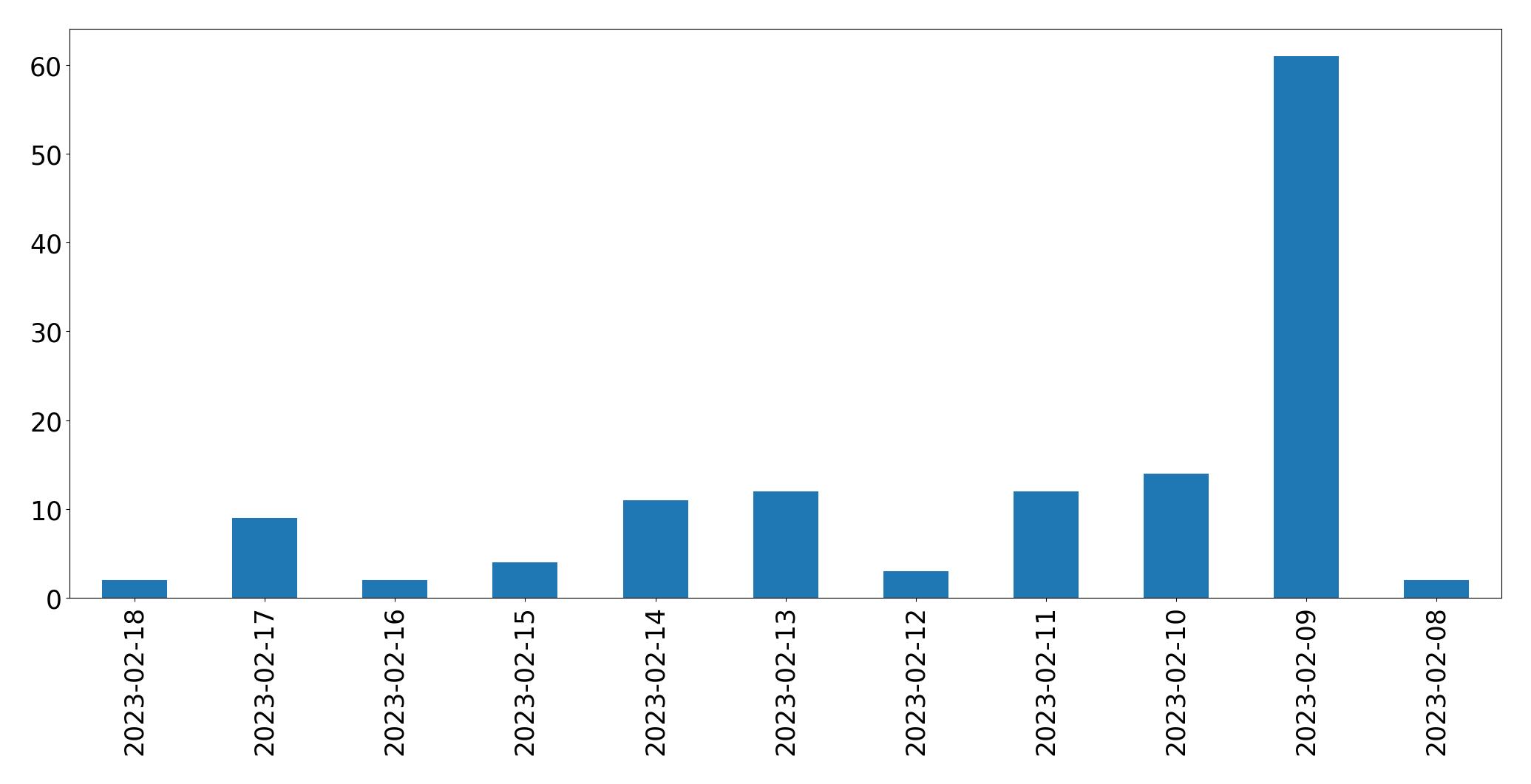 Gráfico de tweets por dia
