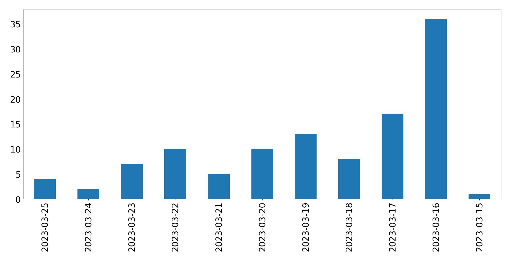 Tweets per day chart