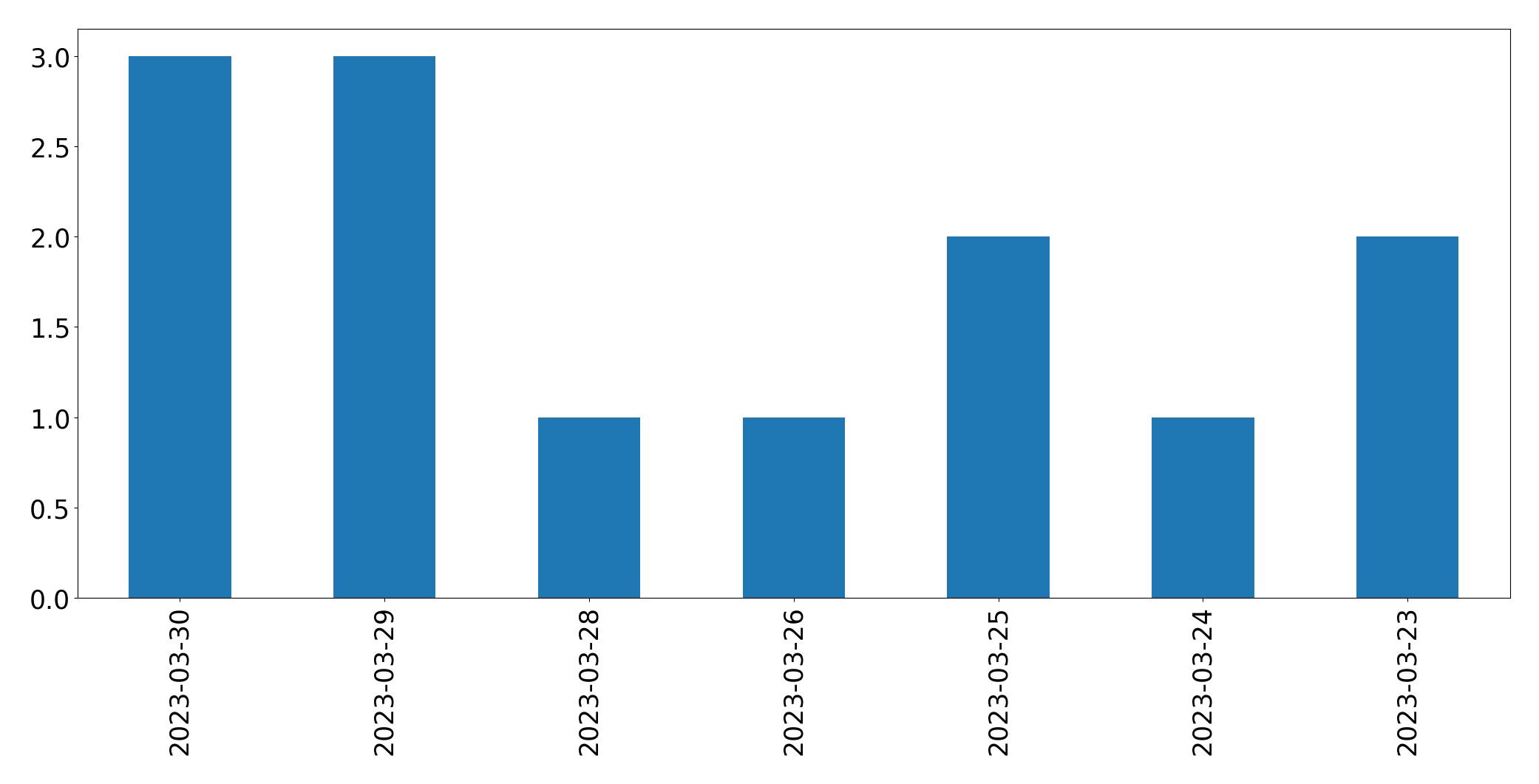 Gráfico de tweets por dia