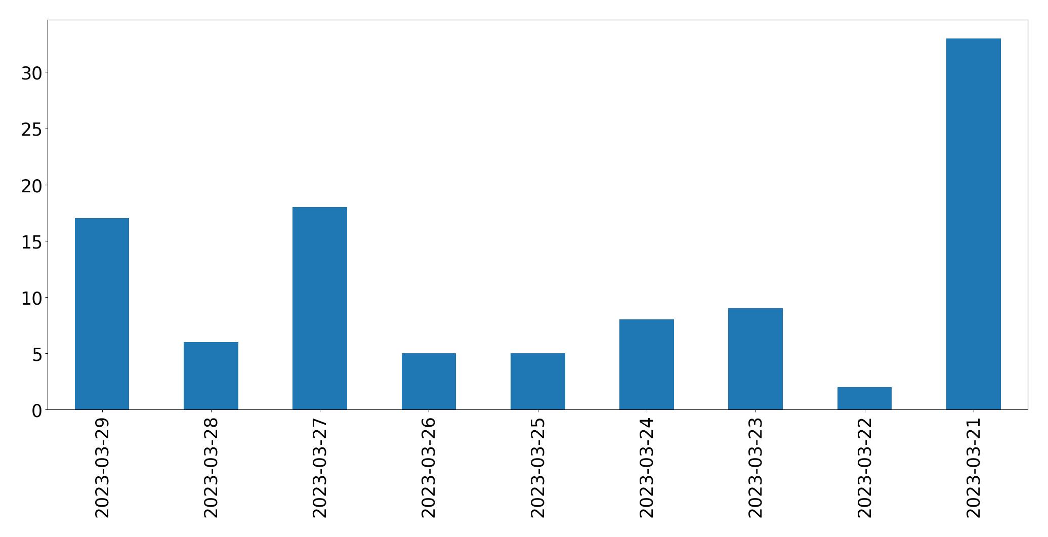 Gráfico de tweets por dia