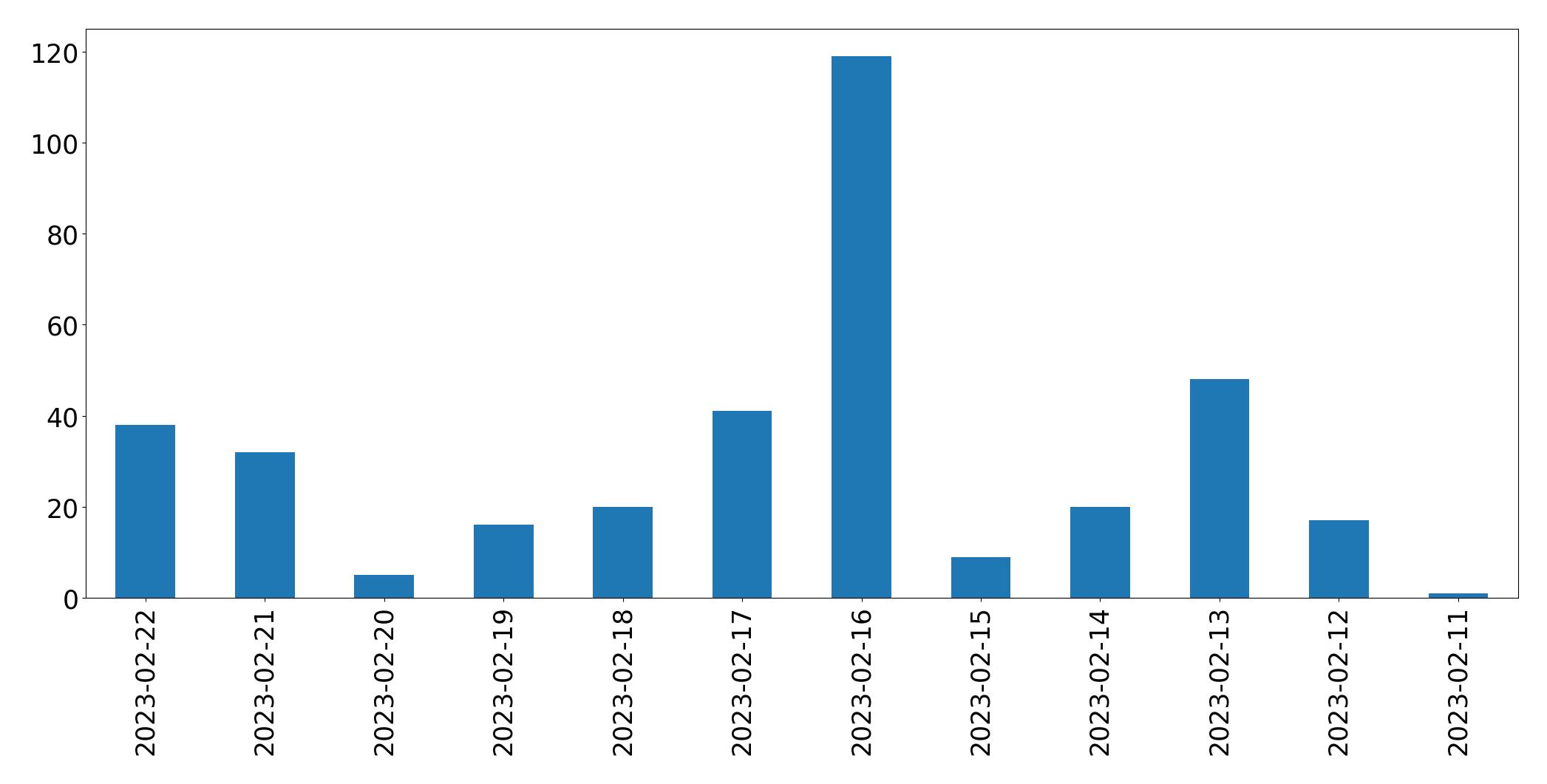 Gráfico de tweets por dia