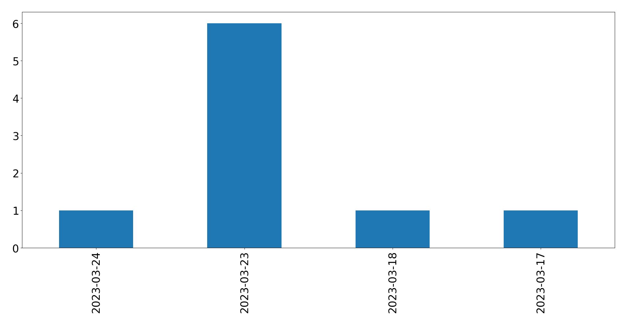 Tweets per day chart
