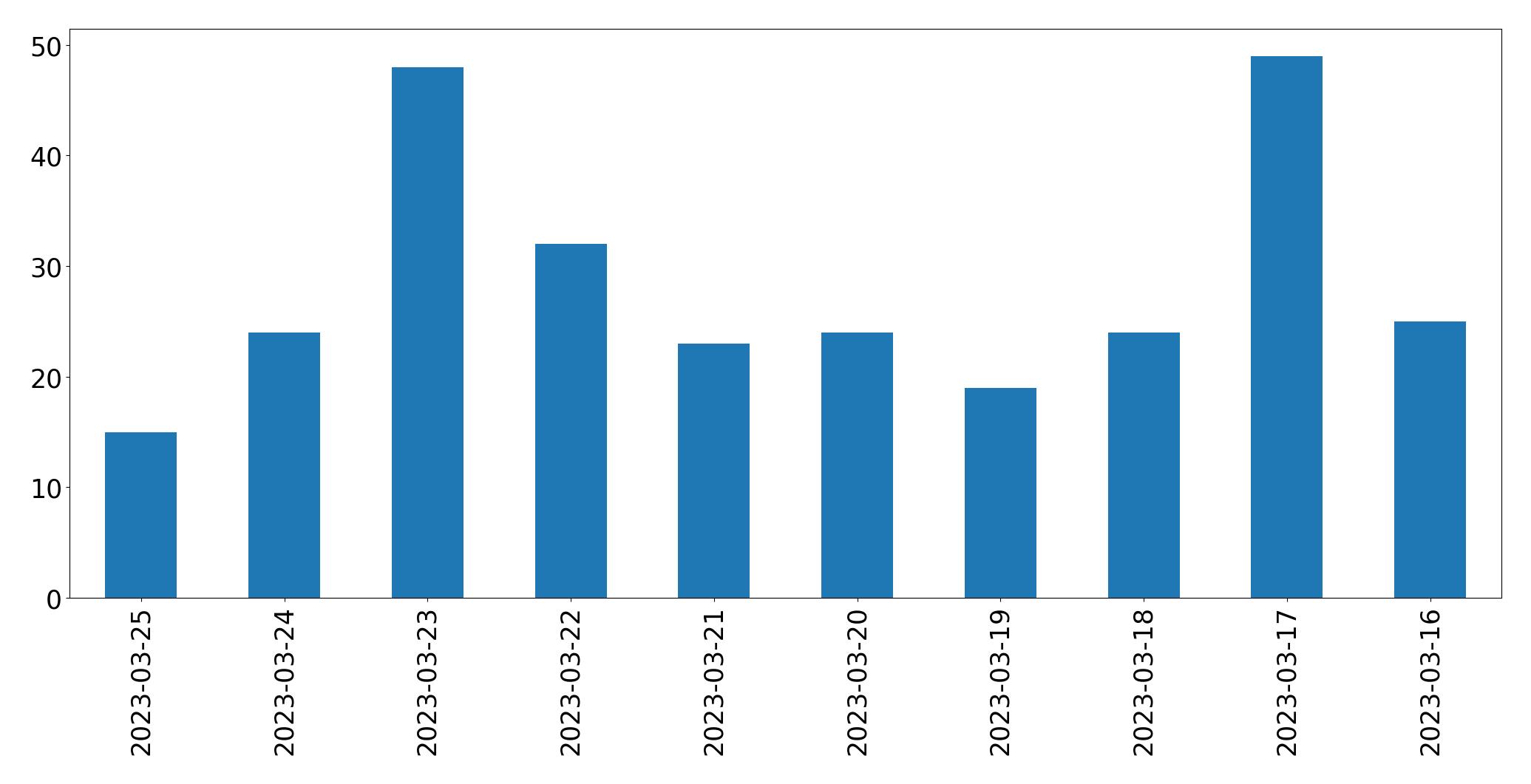 Tweets per day chart