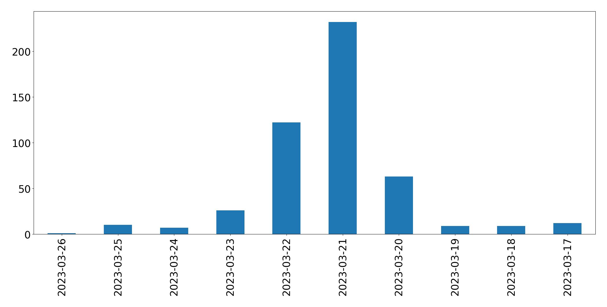 Gunluk tweet grafigi