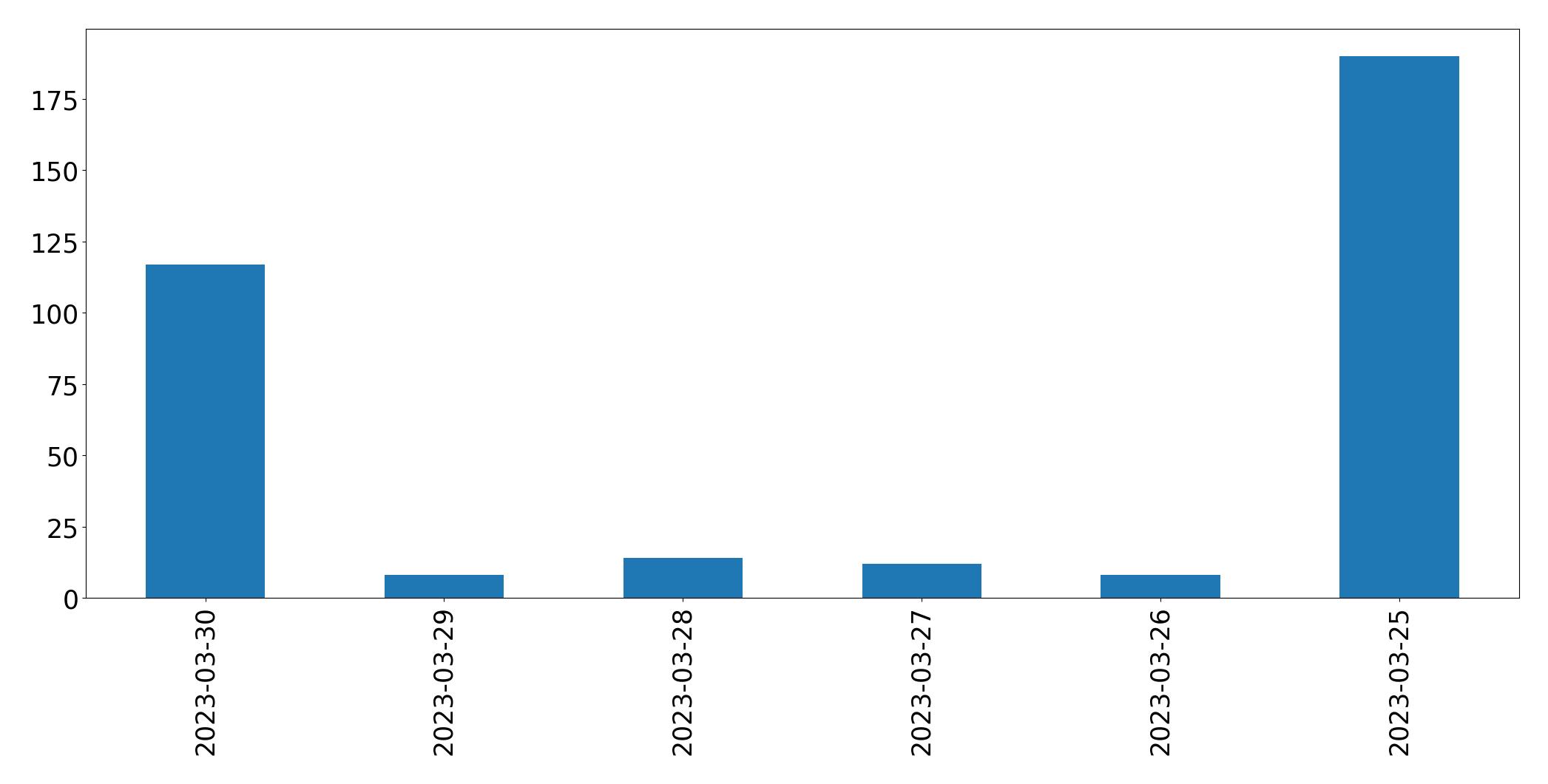 日別ツイート数チャート