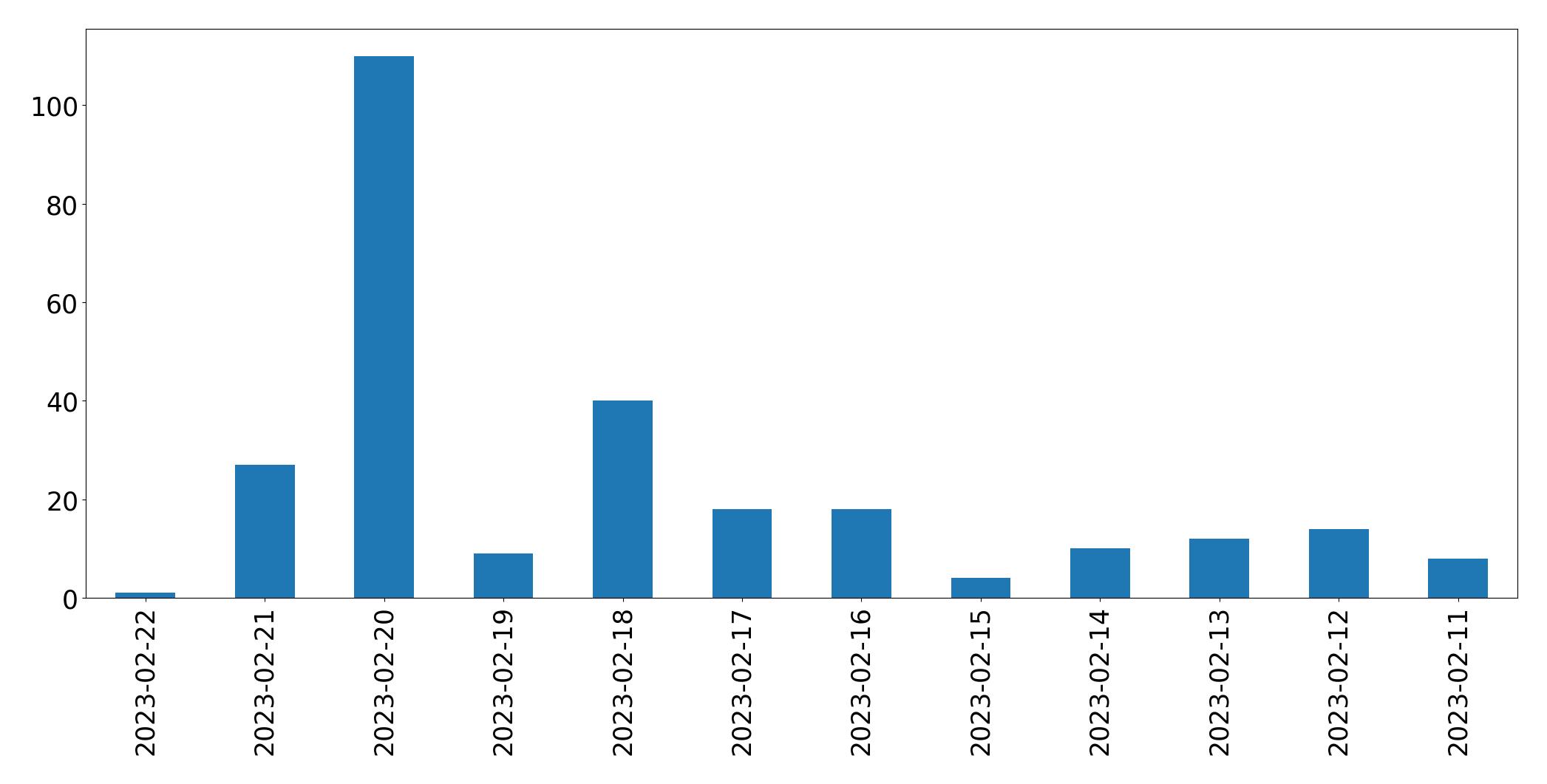 Gráfico de tweets por dia