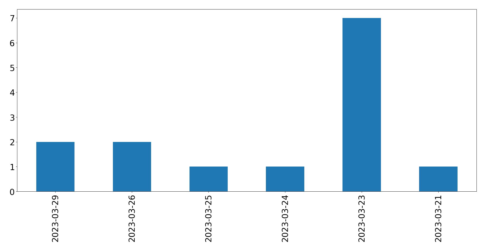 Tweets per day chart