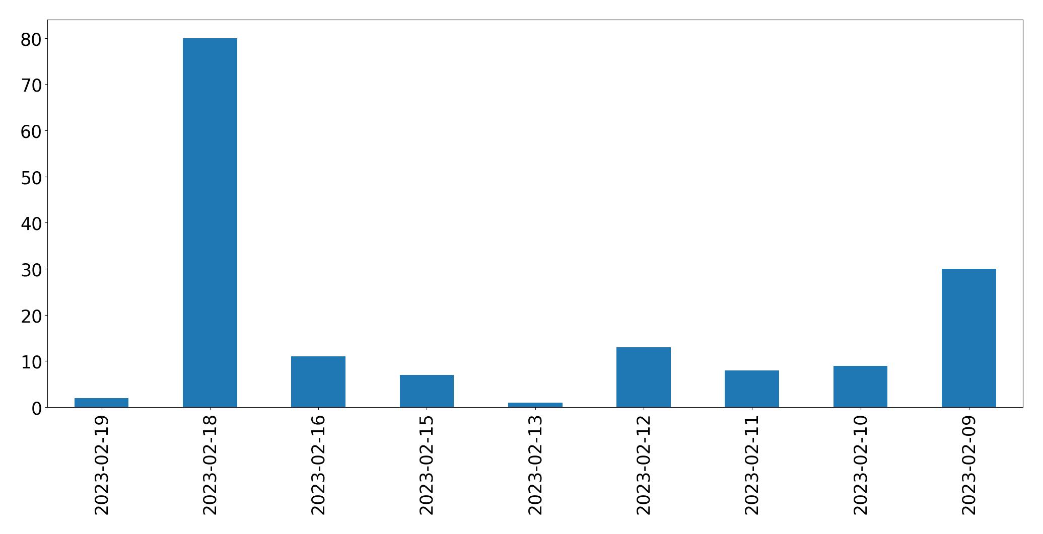 Grafik tweet per hari