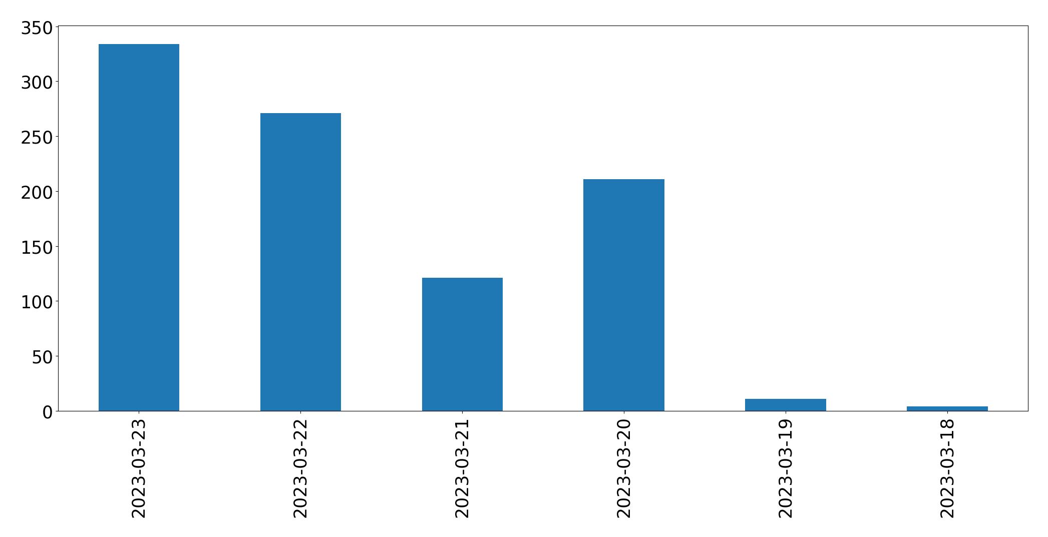 Gráfico de tweets por dia