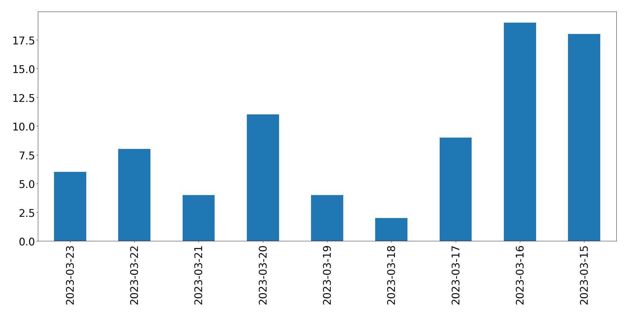 Gráfico de tweets por dia