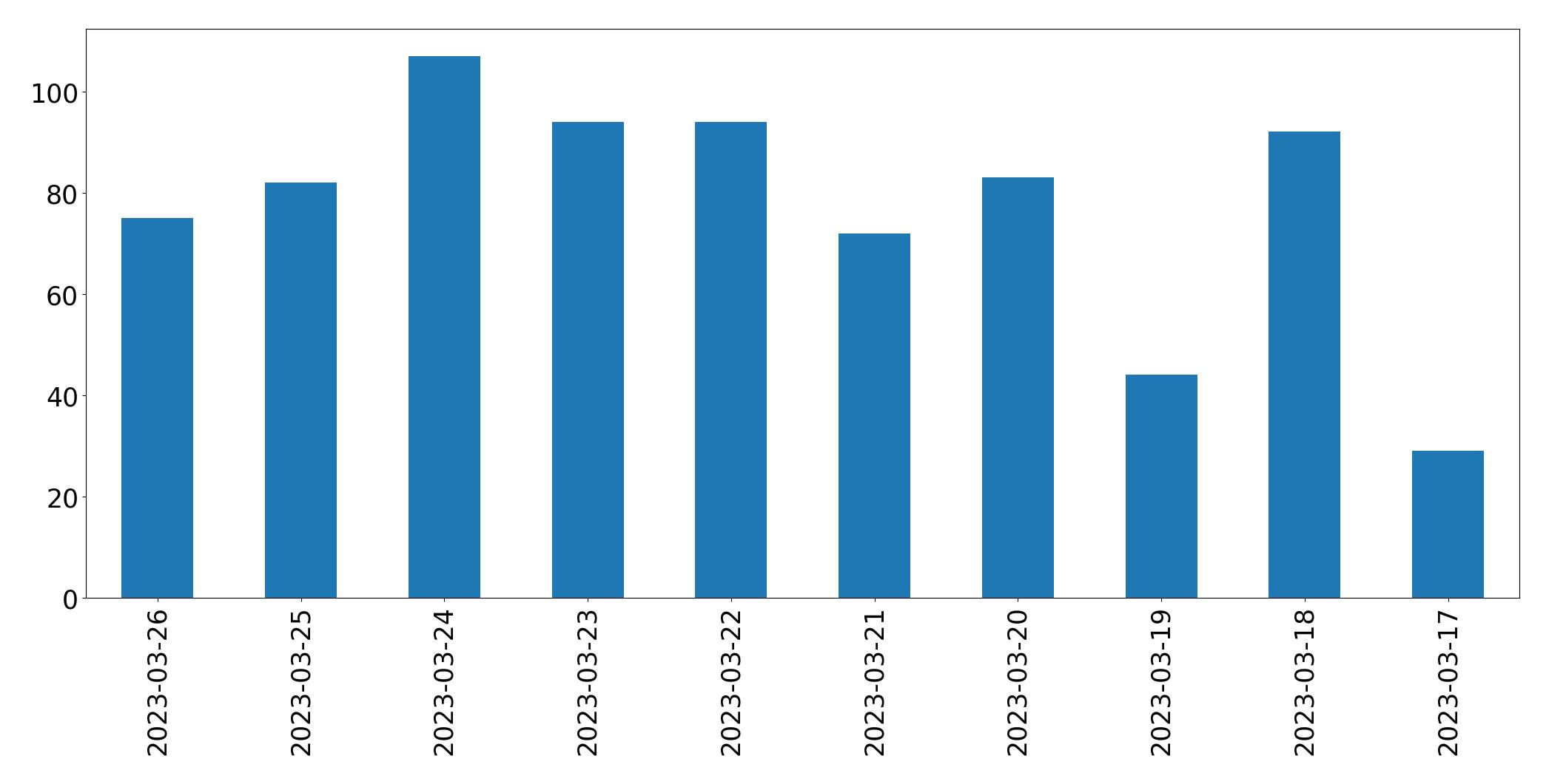 Gráfico de tweets por dia