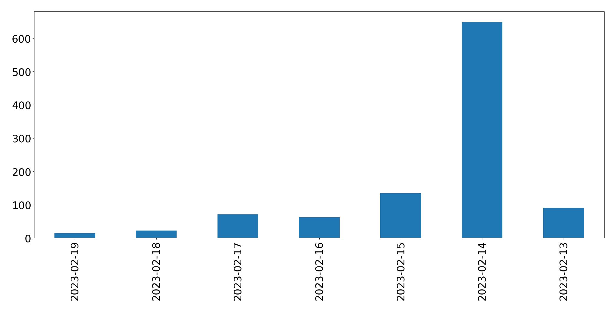 Grafik tweet per hari
