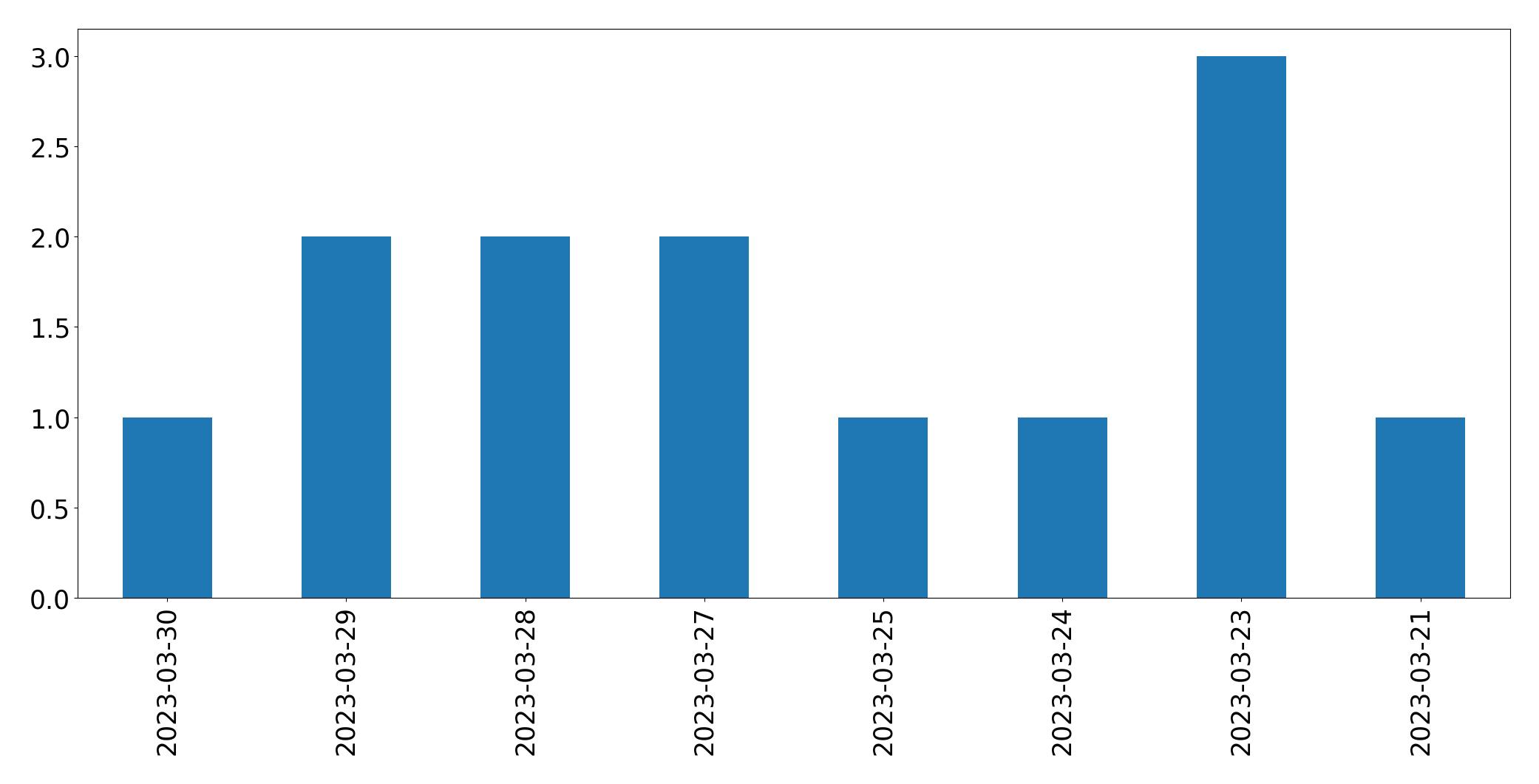 日別ツイート数チャート