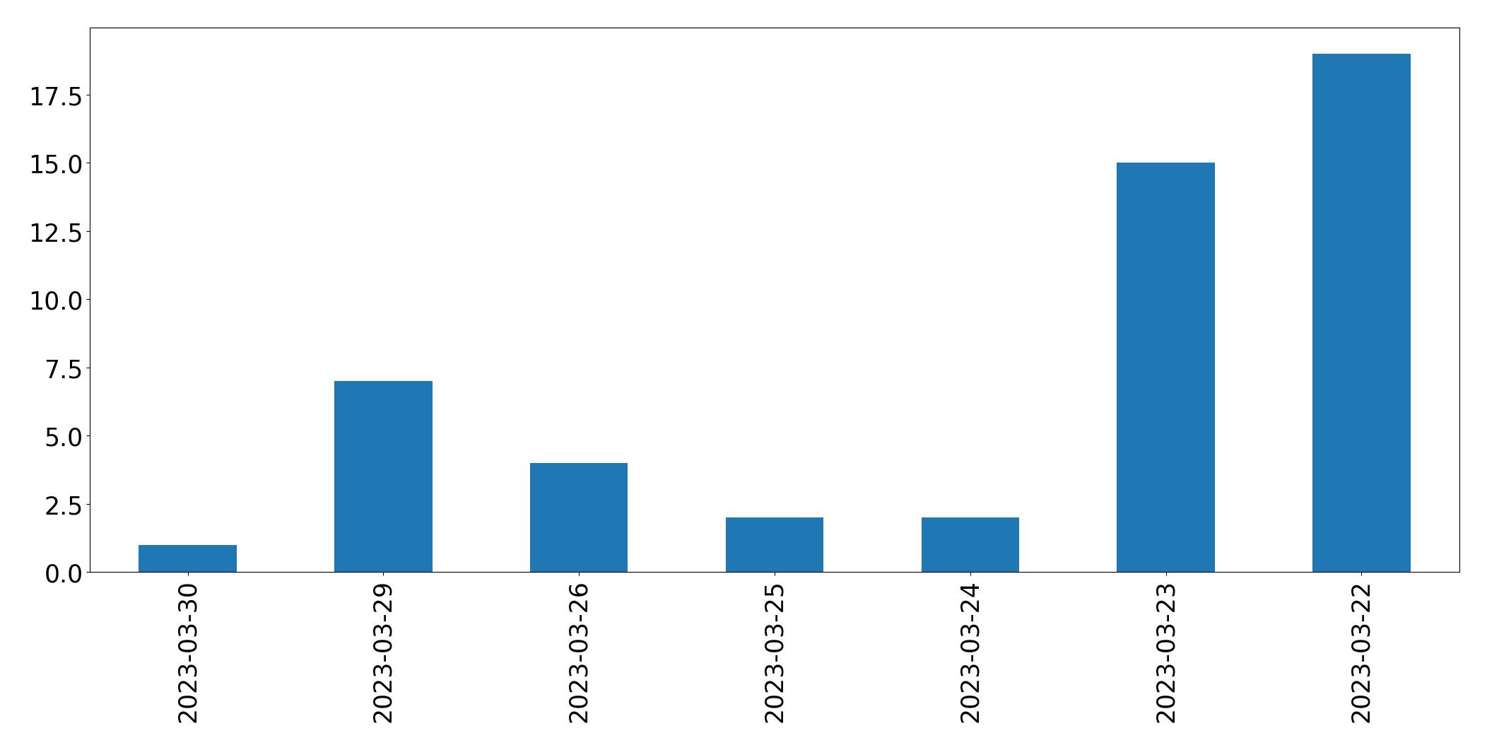 Tweets per day chart