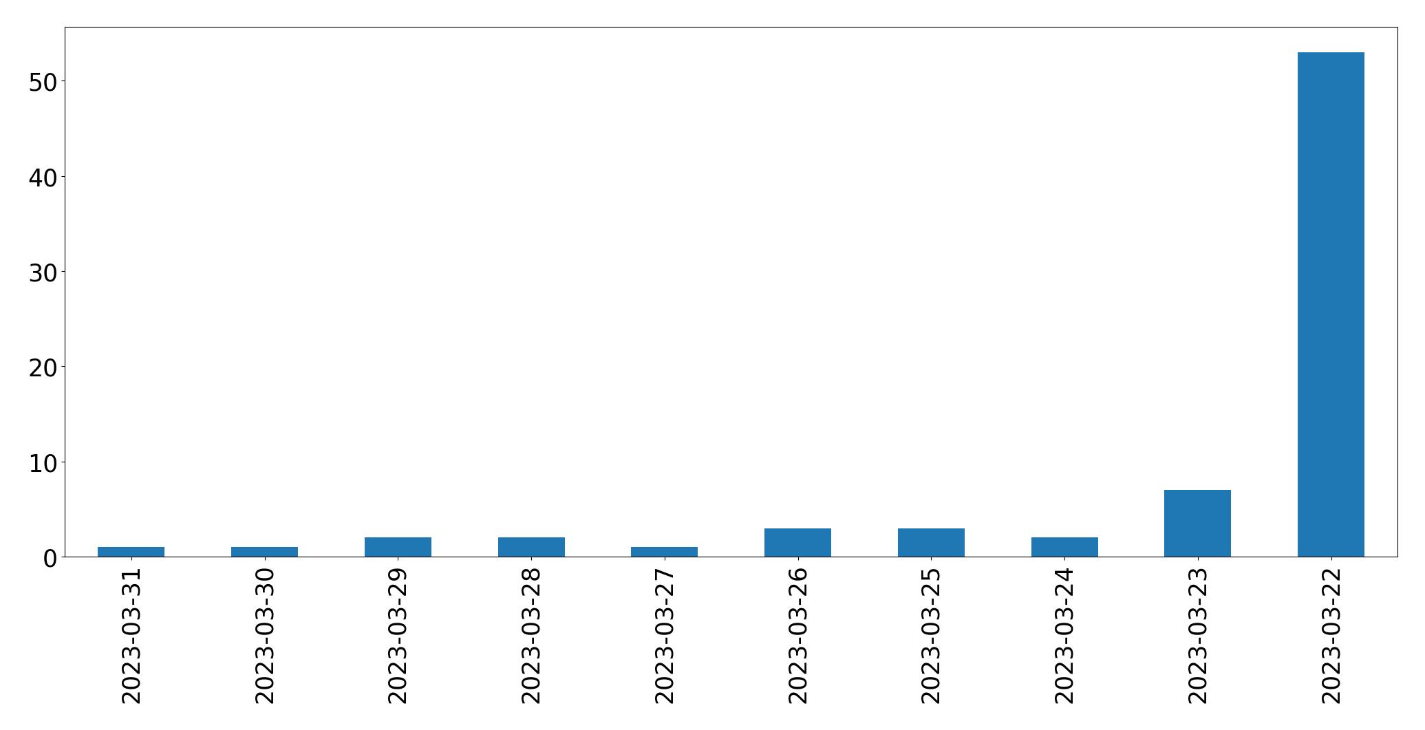 Gráfico de tweets por dia