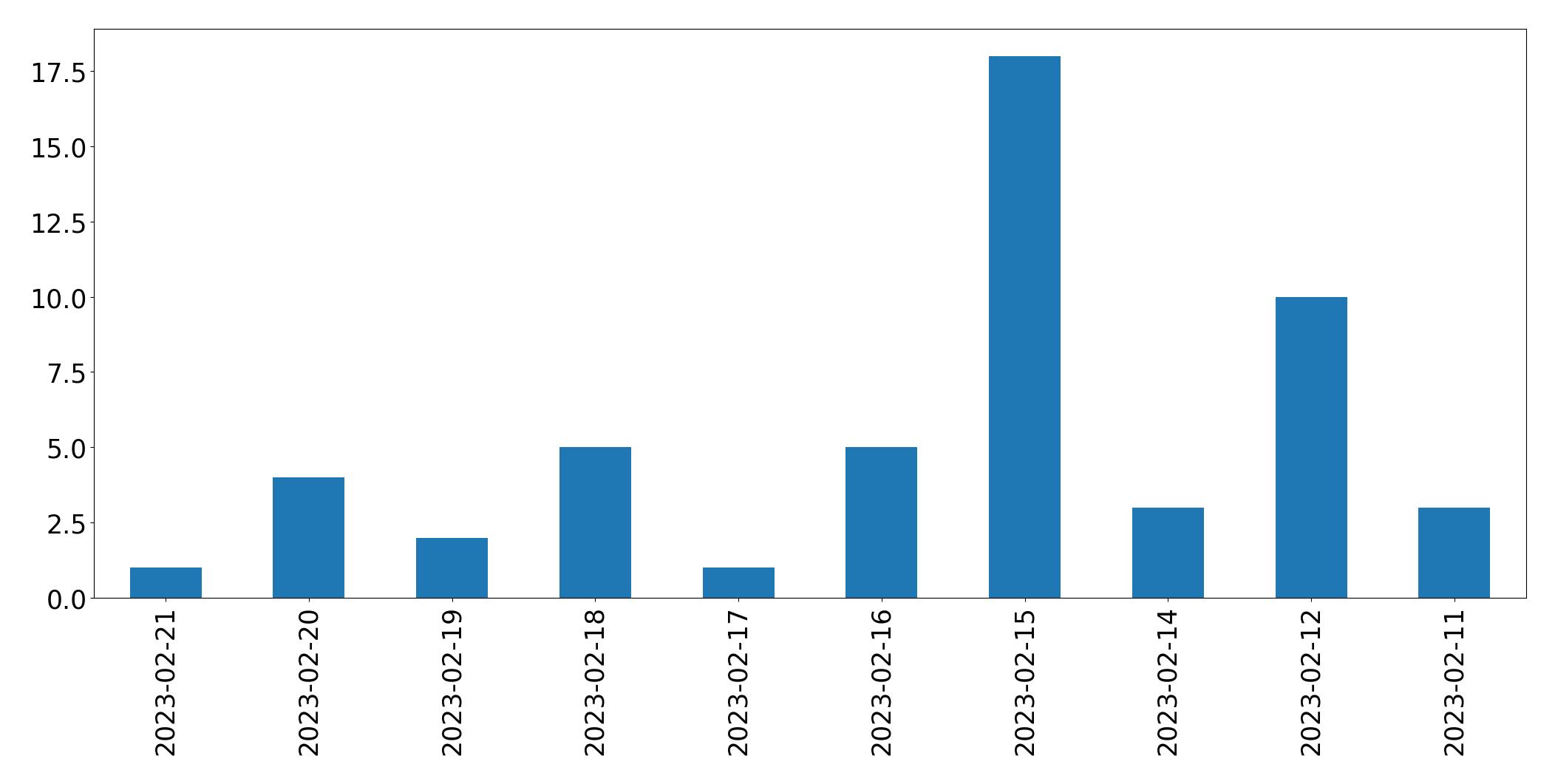 Gráfico de tweets por dia