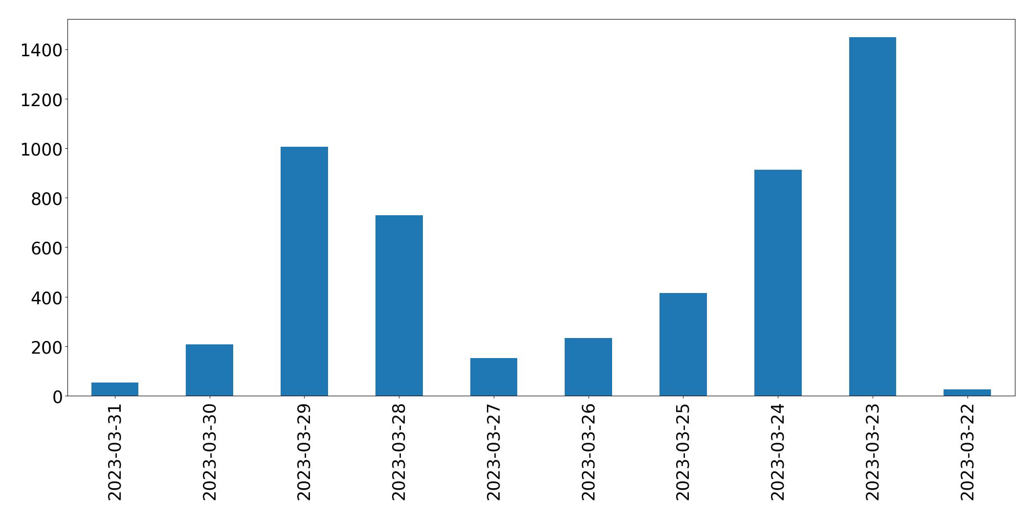 Tweets per day chart