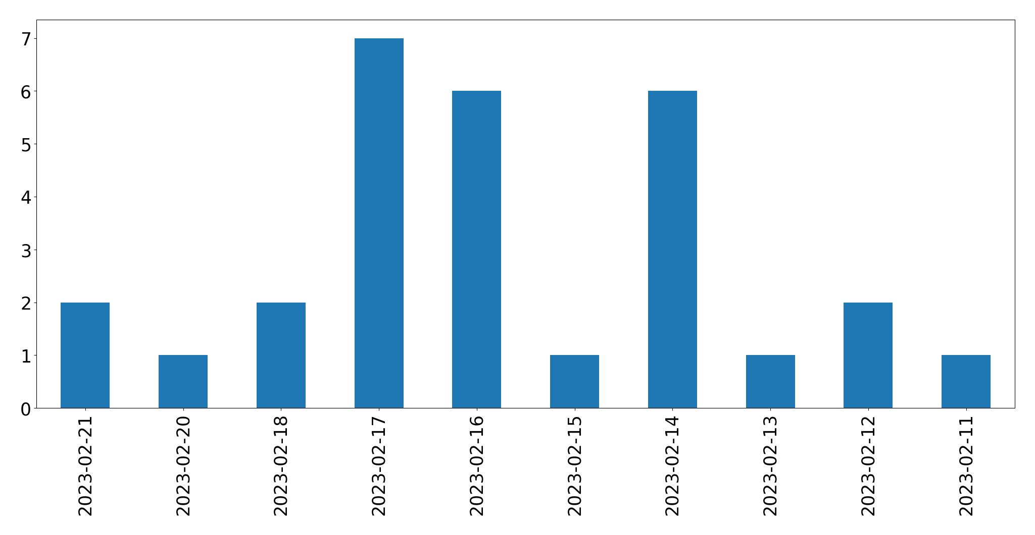 Grafik tweet per hari