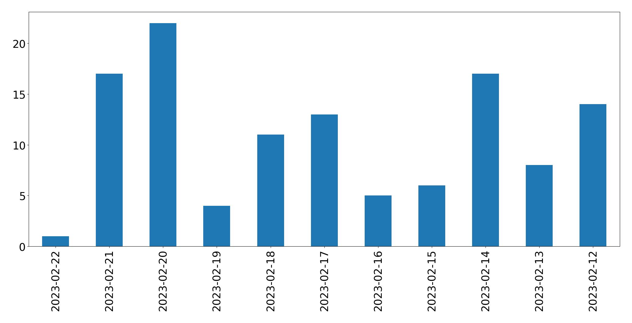 Gráfico de tweets por dia
