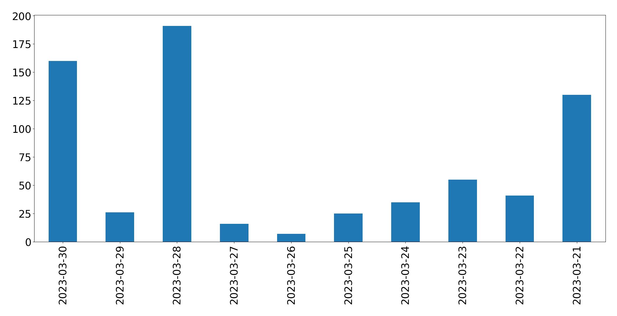Gráfico de tweets por dia