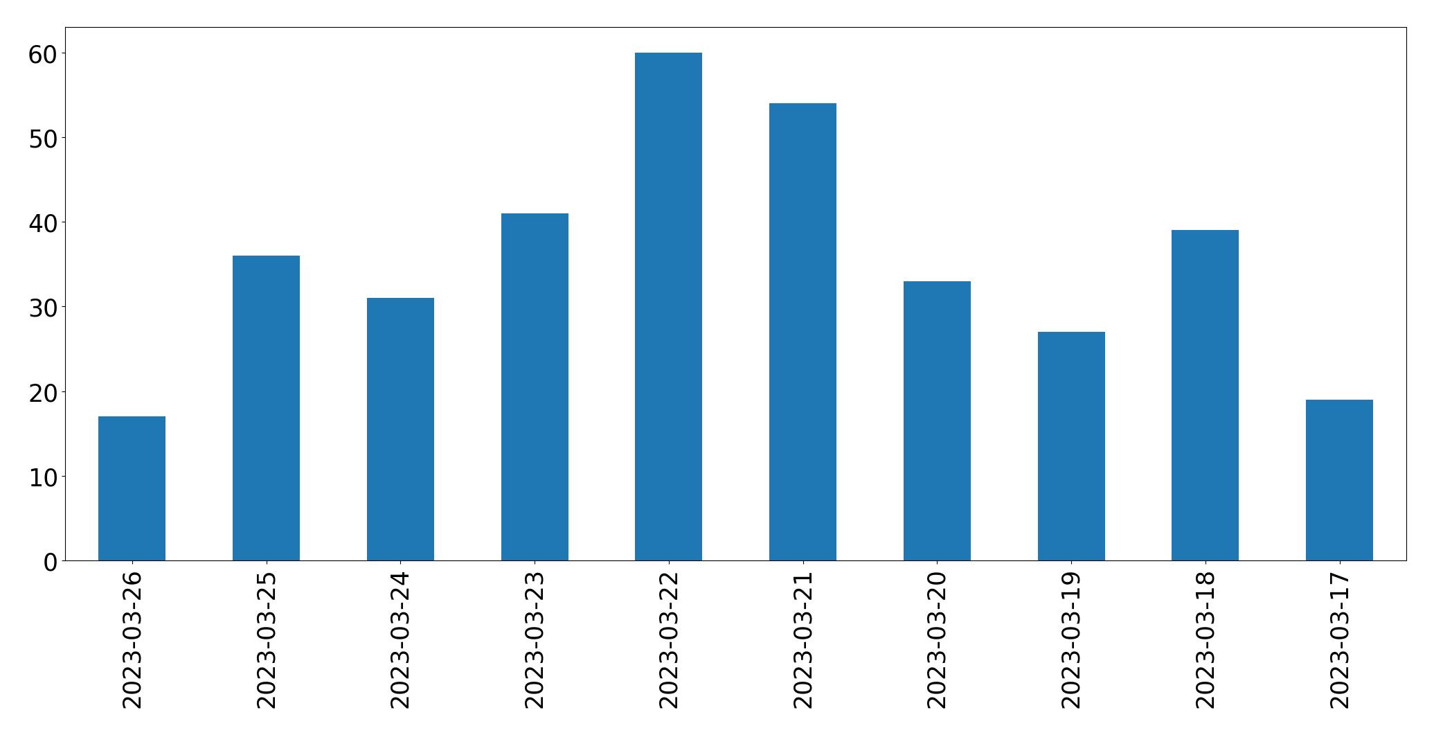 Tweets per day chart