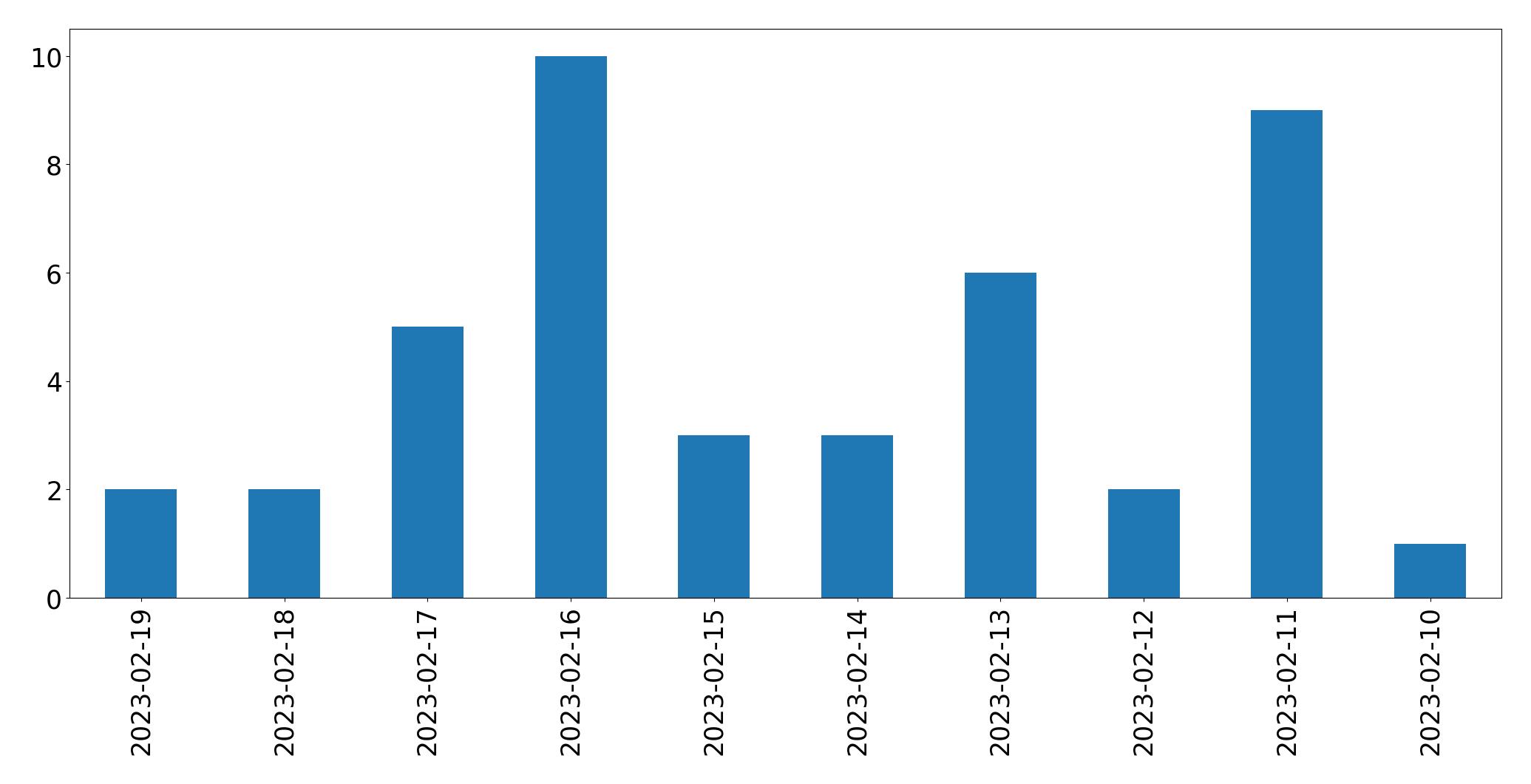 Tweets per day chart