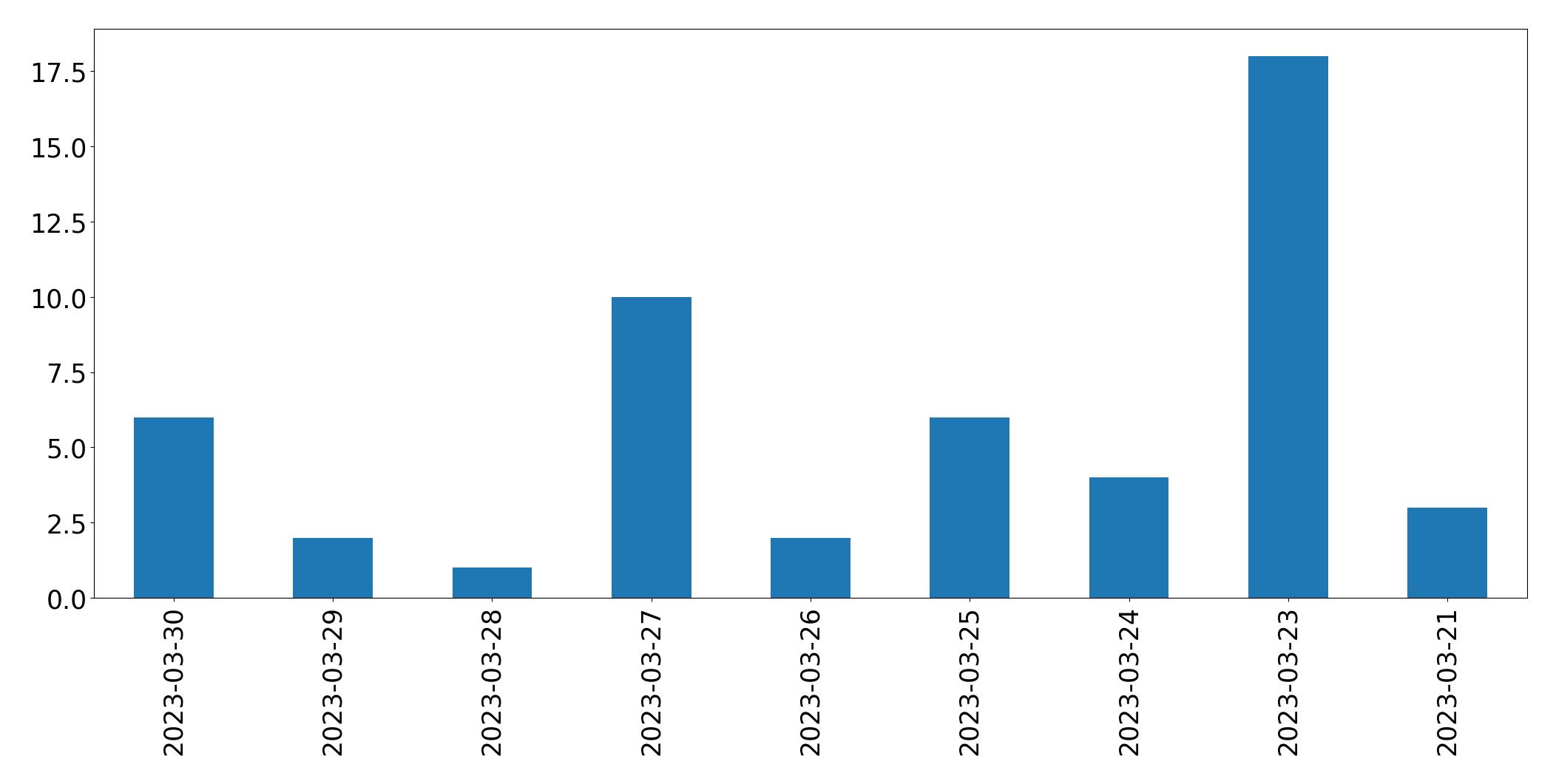 Gráfico de tweets por dia