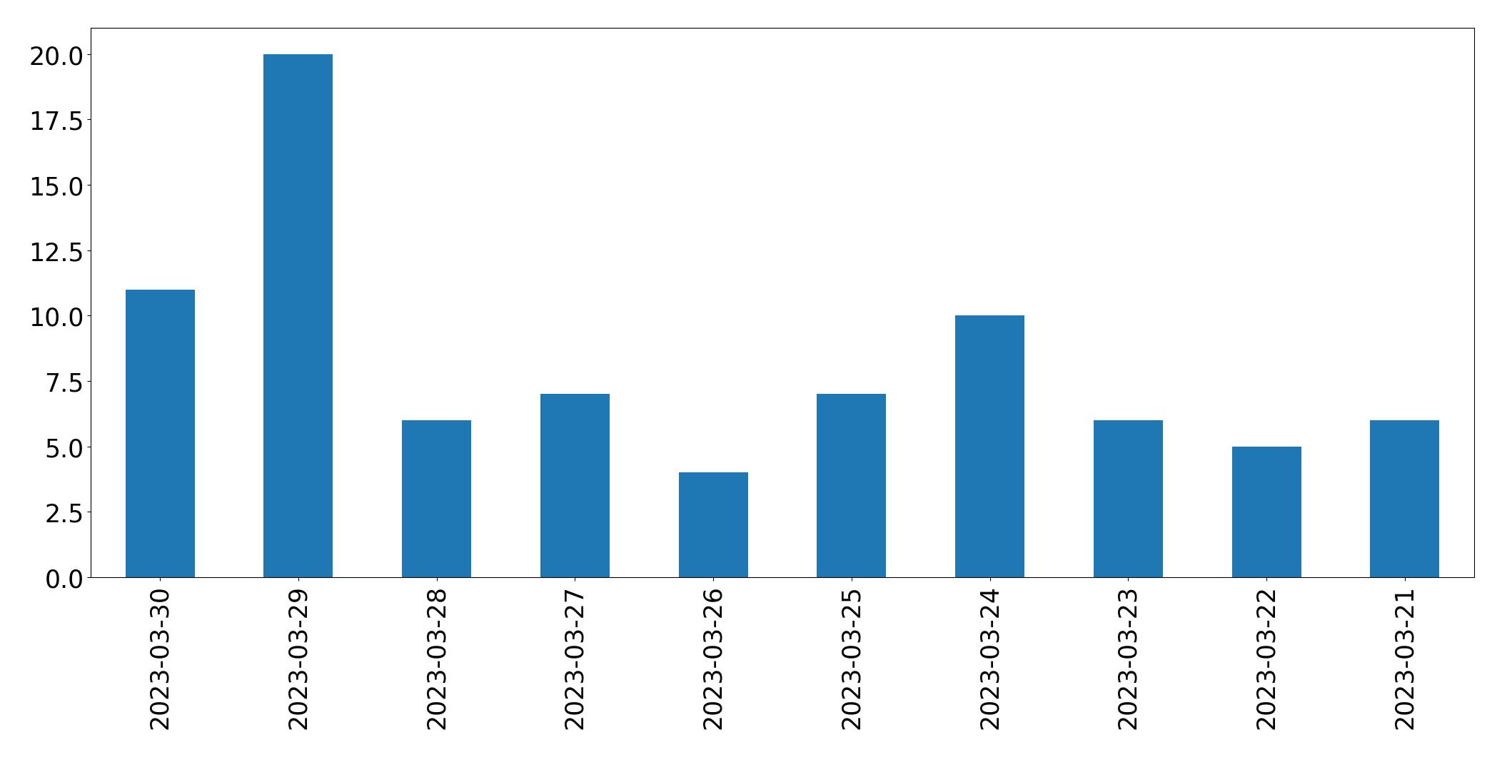 Gráfico de tweets por dia