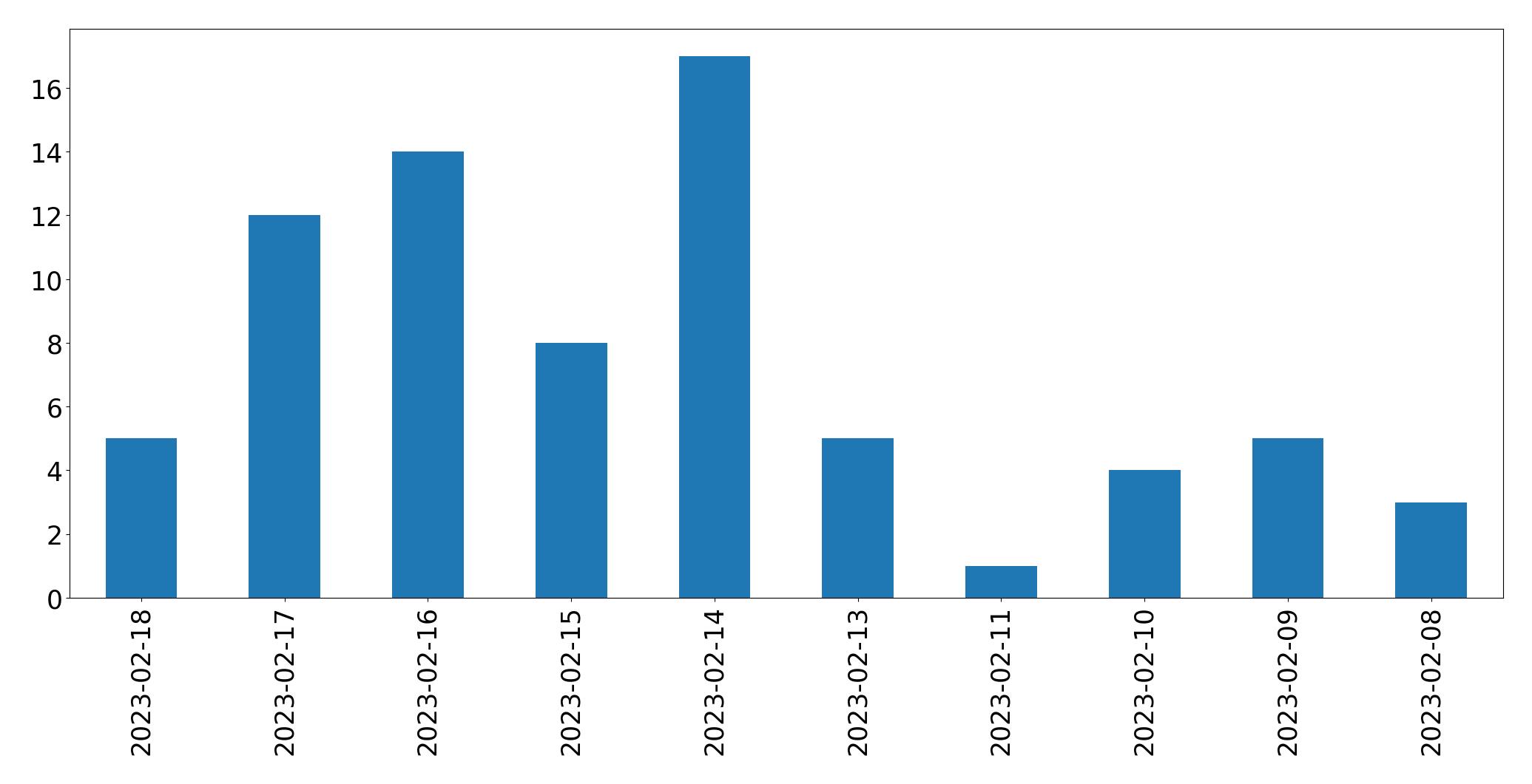 Gráfico de tweets por dia