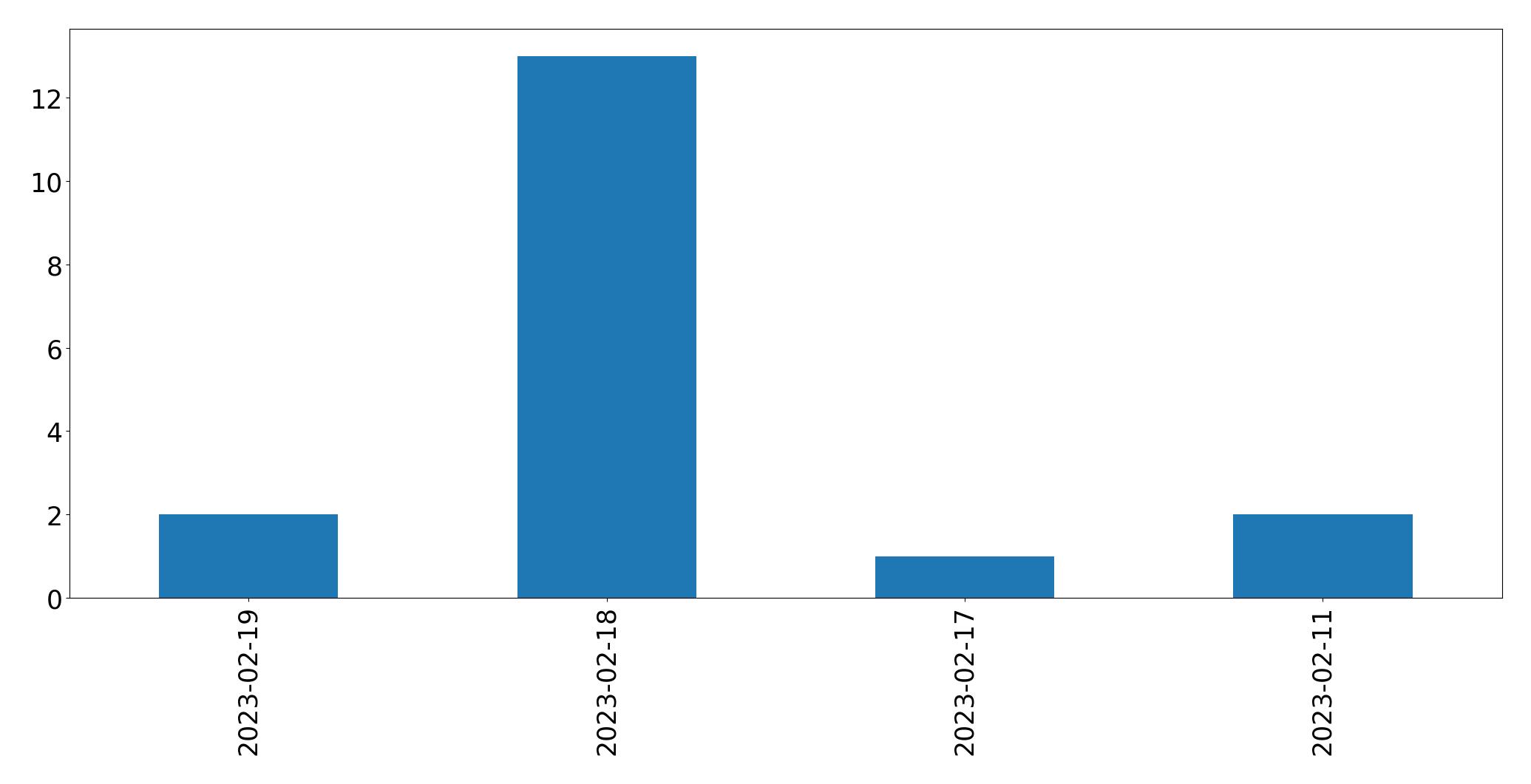 Gráfico de tweets por dia