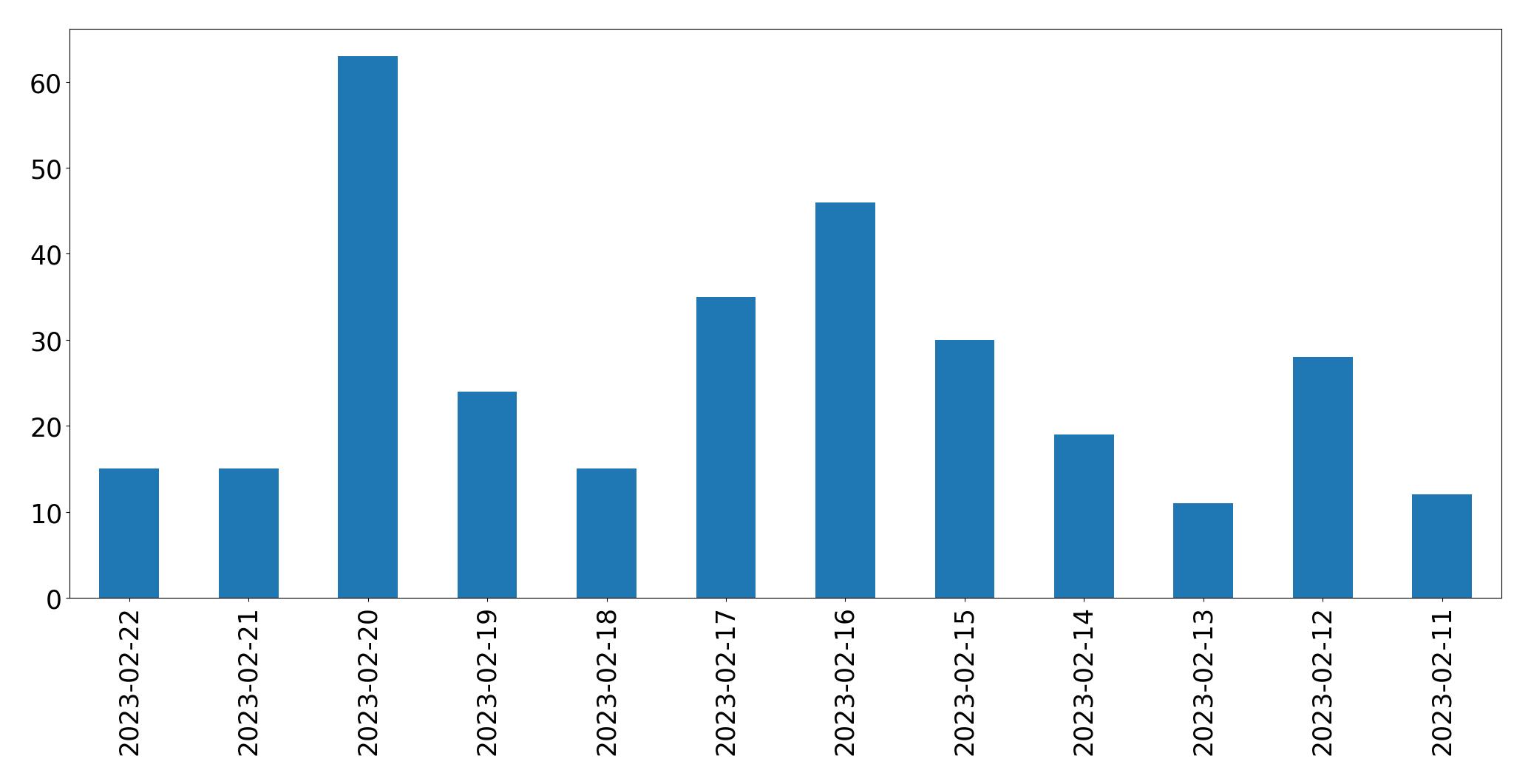Gráfico de tweets por dia