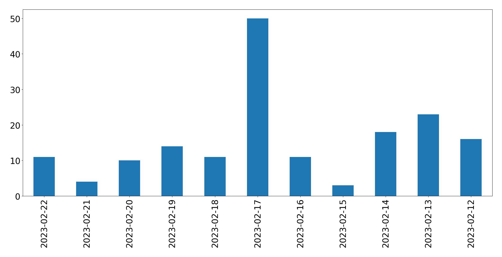 Gráfico de tweets por dia