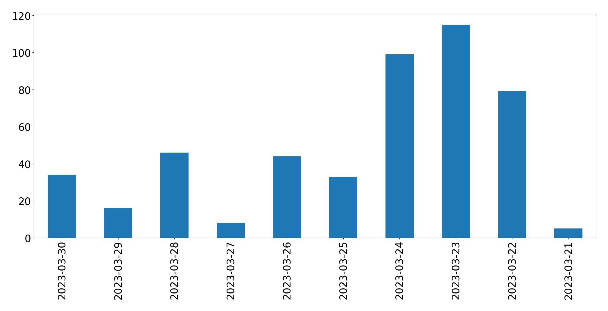 Gráfico de tweets por dia