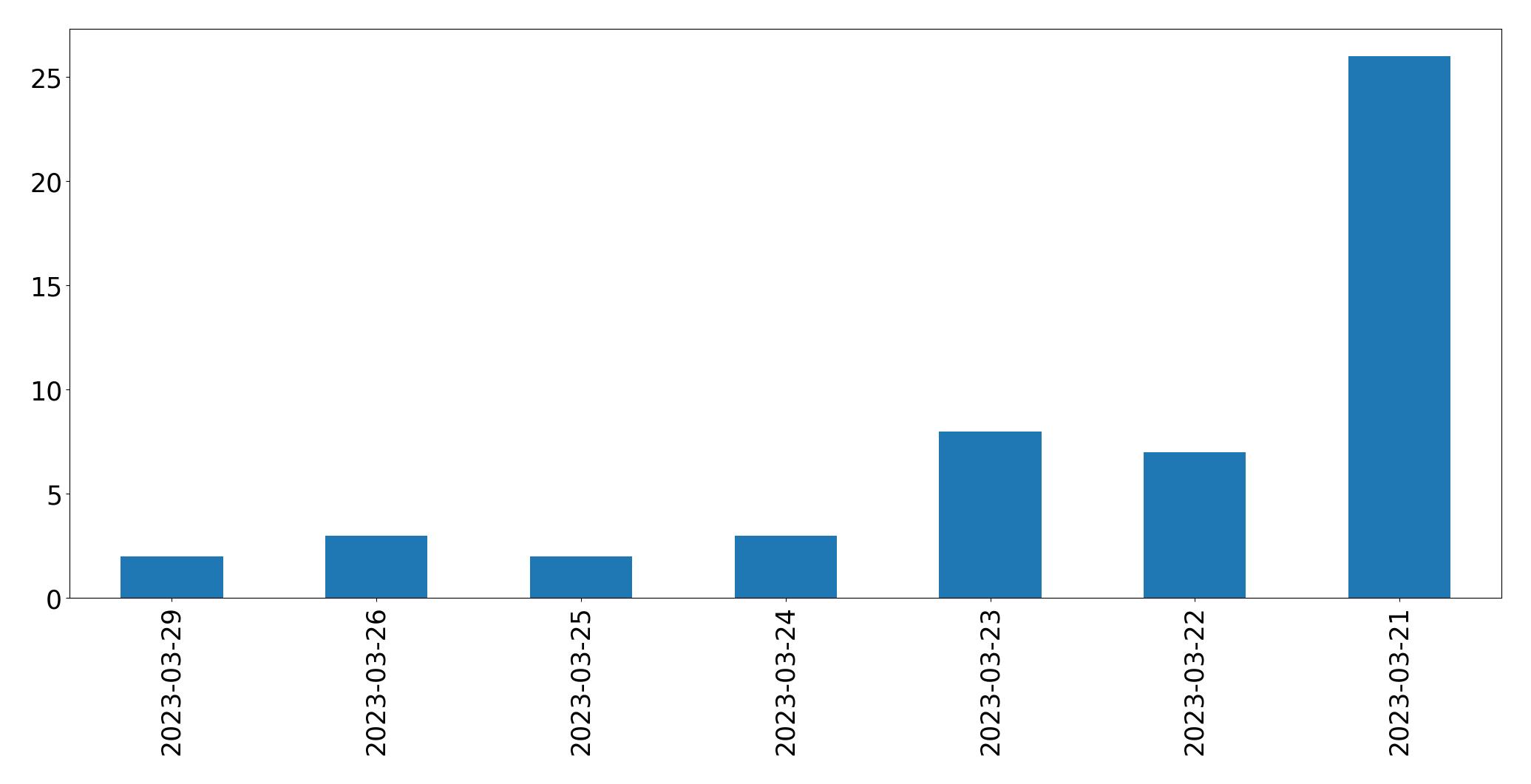 Gunluk tweet grafigi