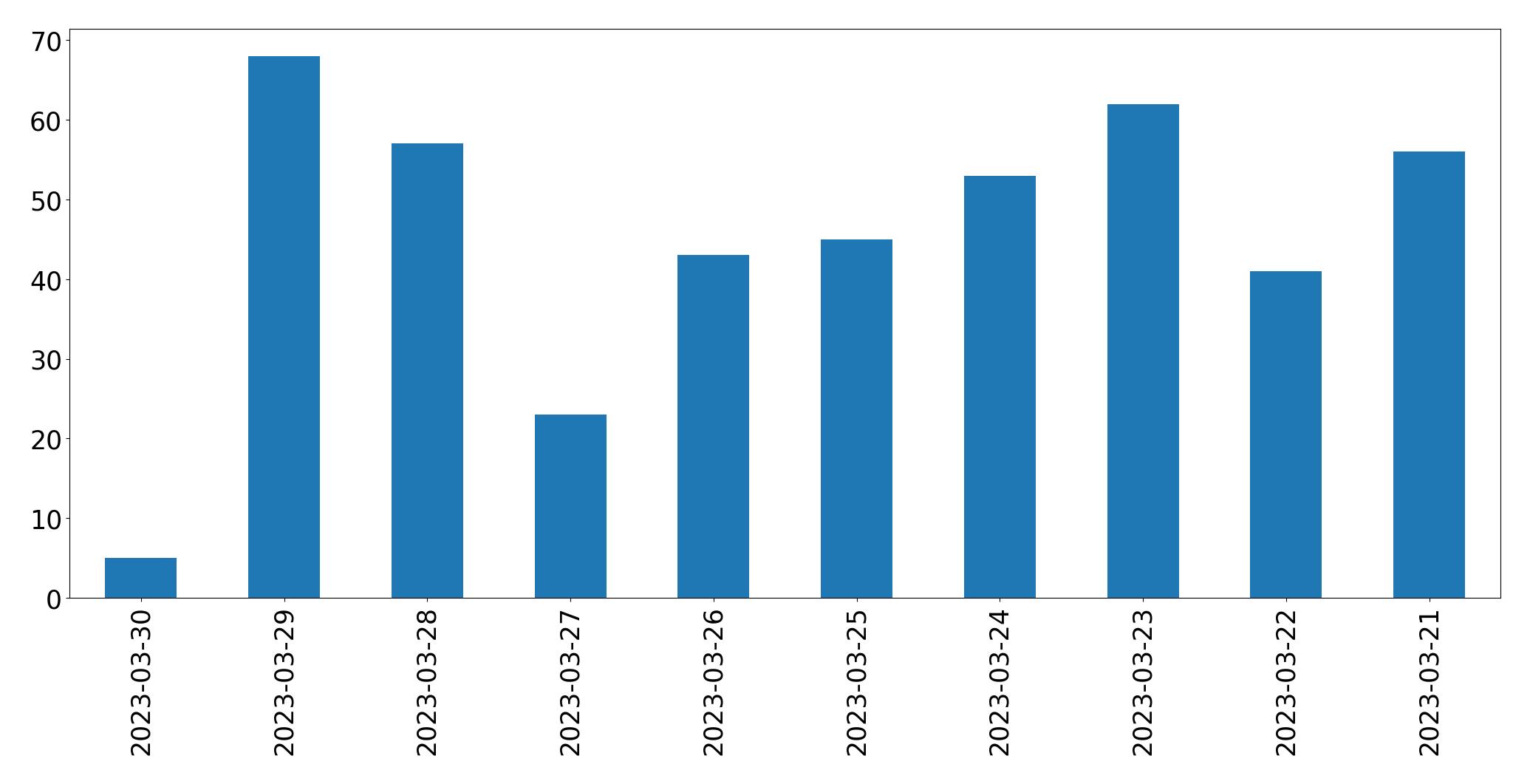 Gráfico de tweets por dia