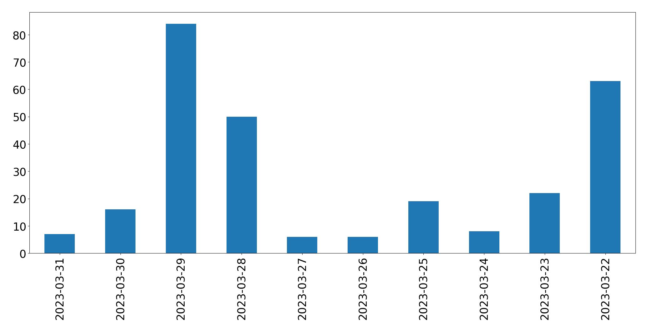 Tweets per day chart