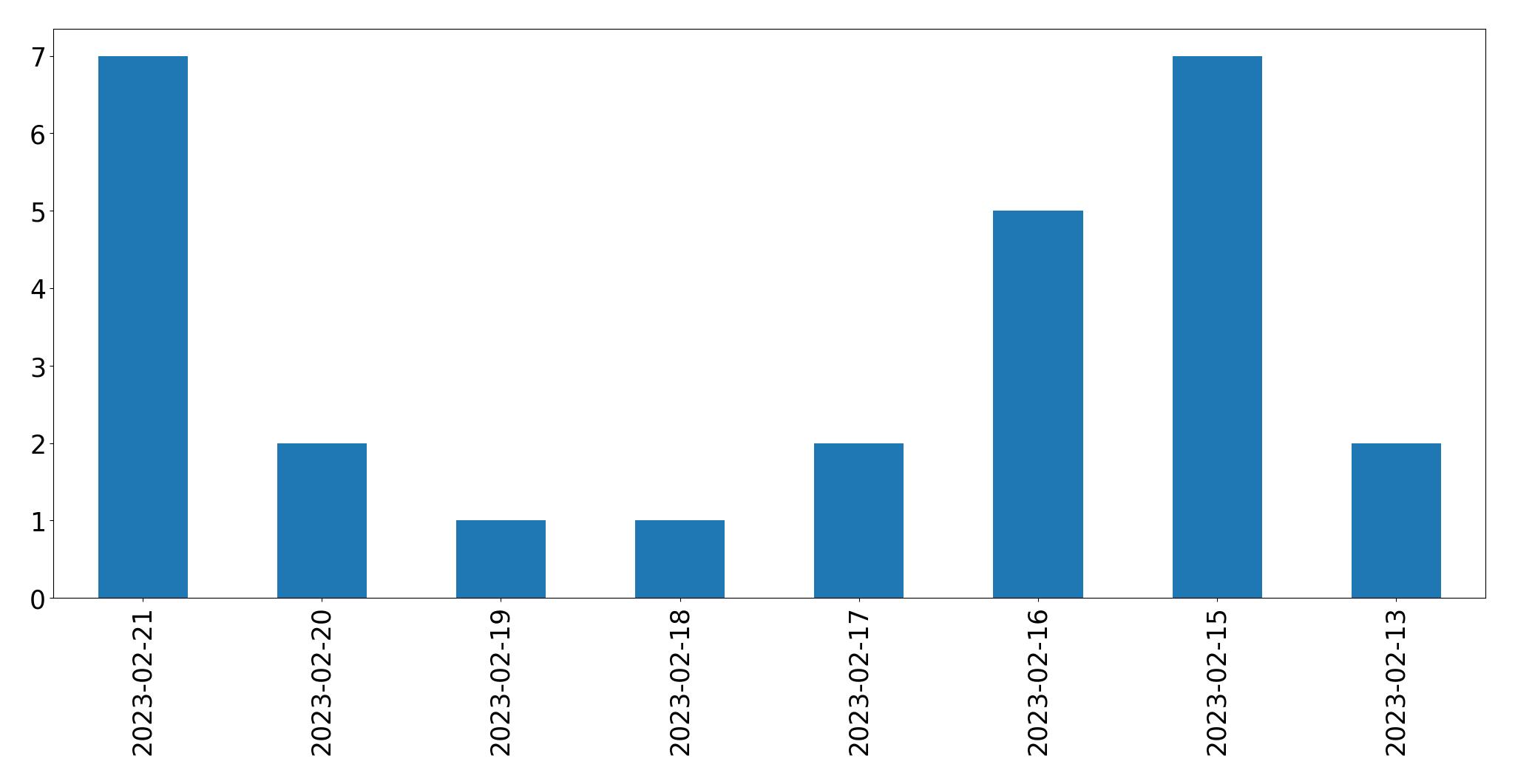 Gráfico de tweets por dia