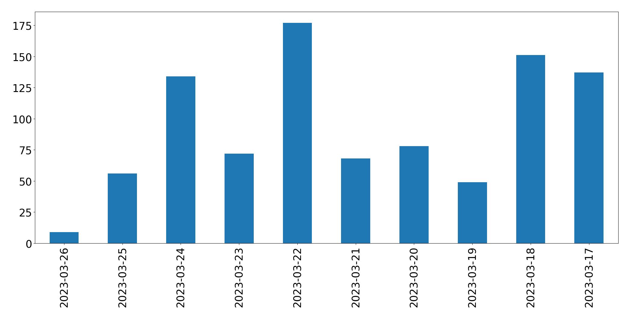 Tweets per day chart