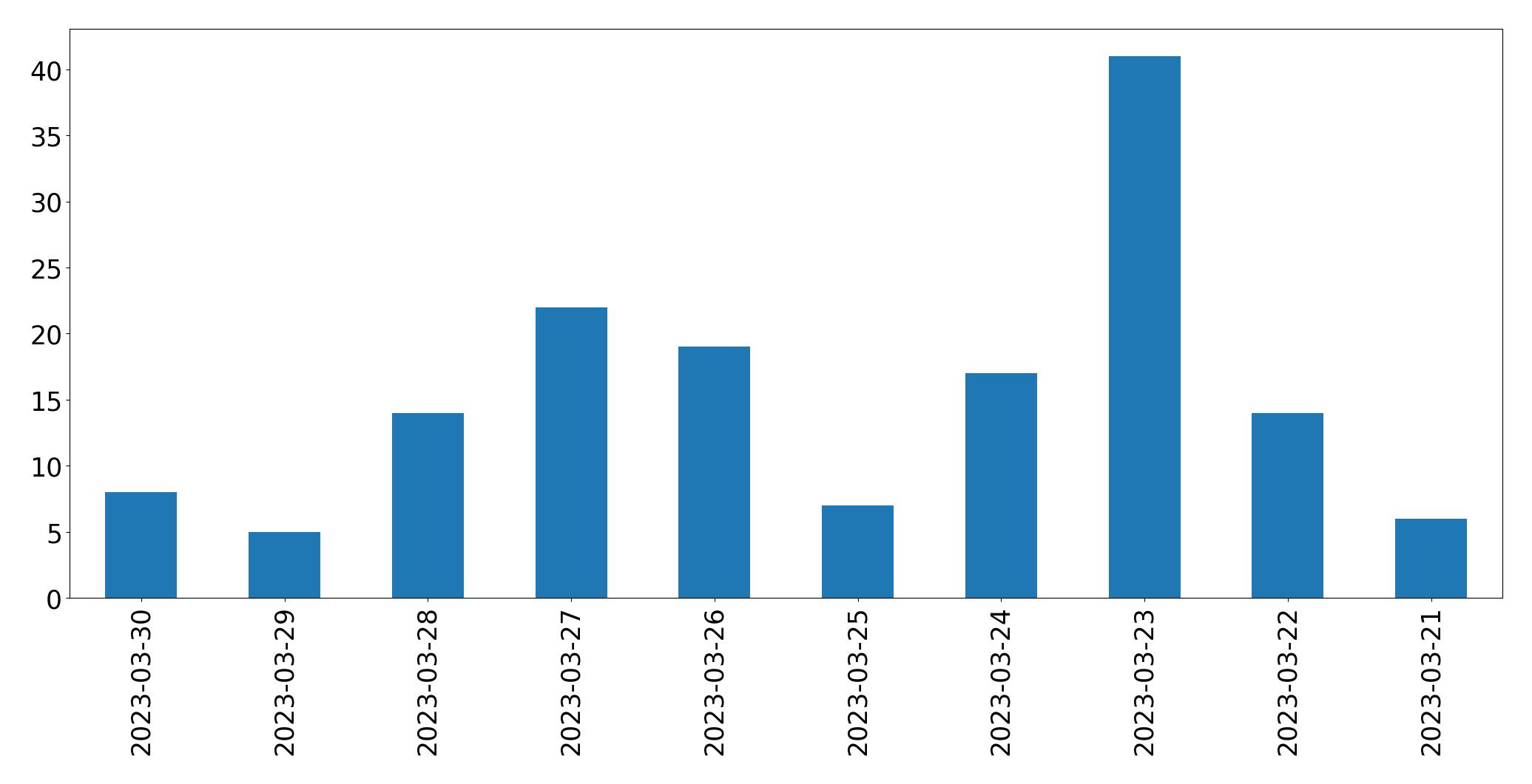 Gráfico de tweets por dia