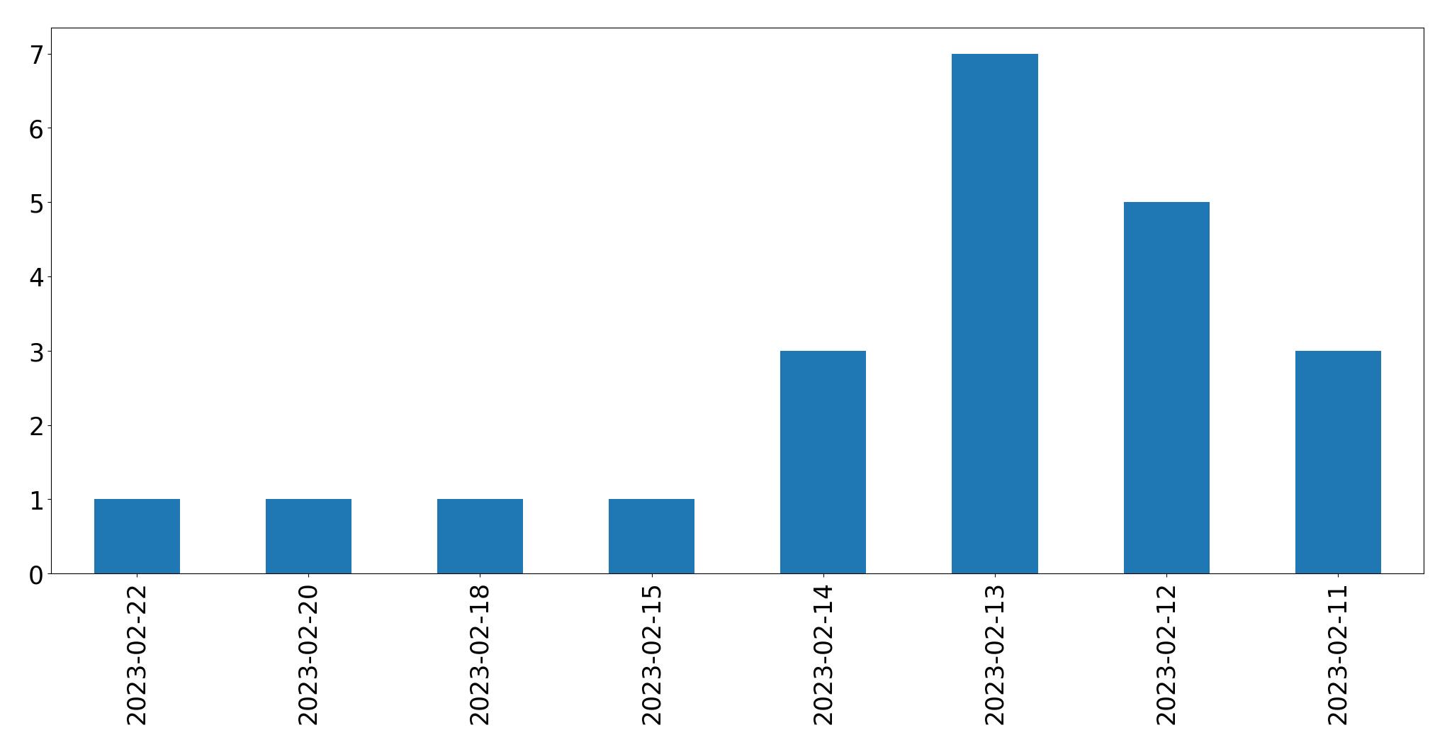 Gráfico de tweets por dia