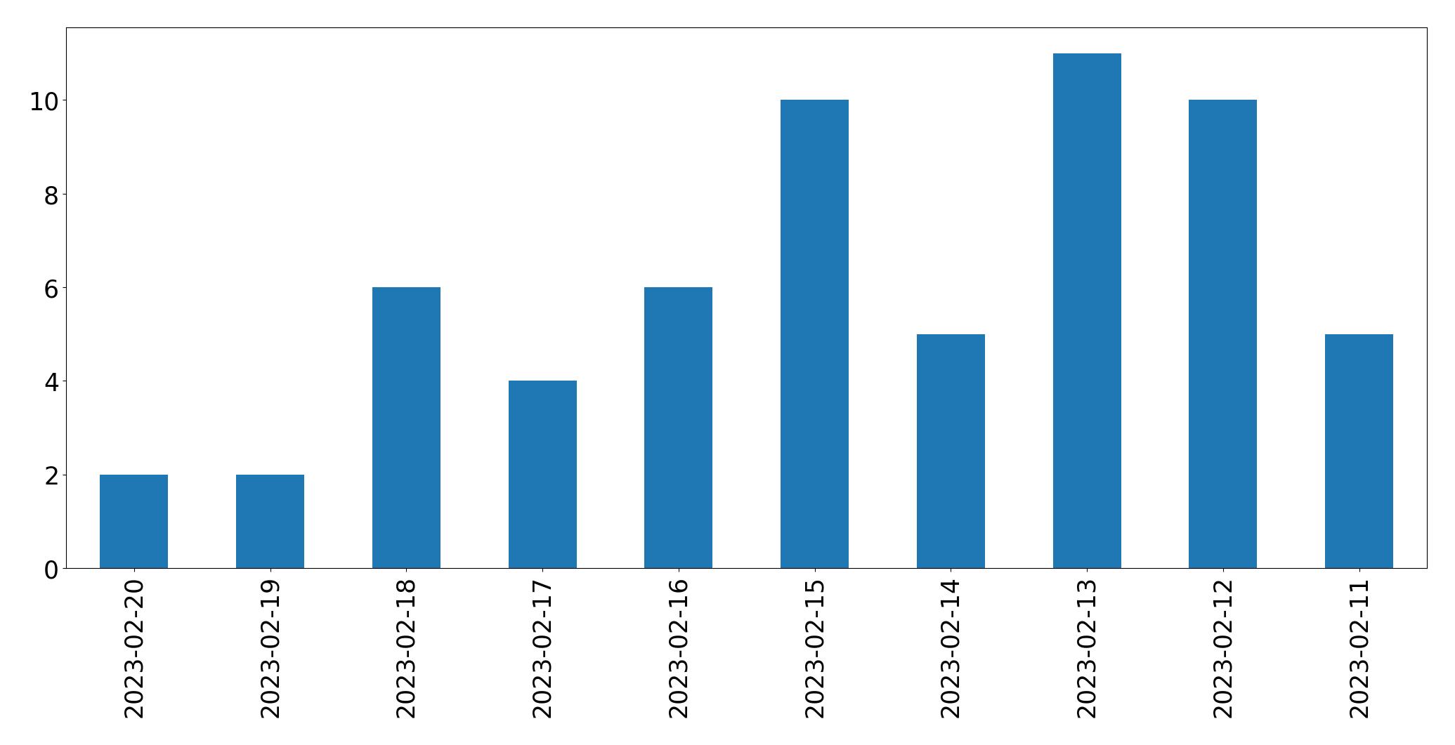 Grafik tweet per hari