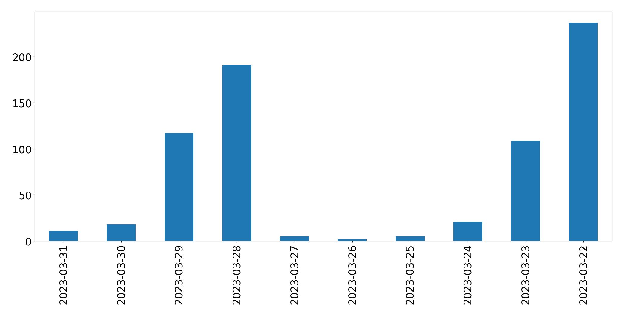 Tweets per day chart
