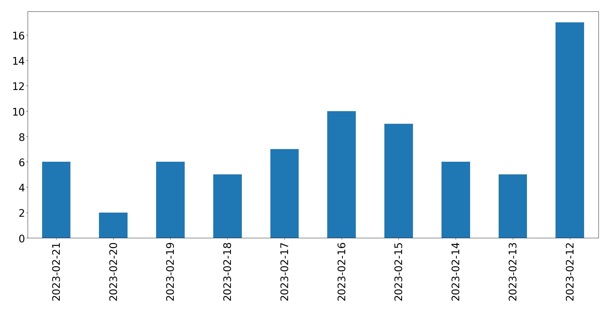 Gráfico de tweets por dia