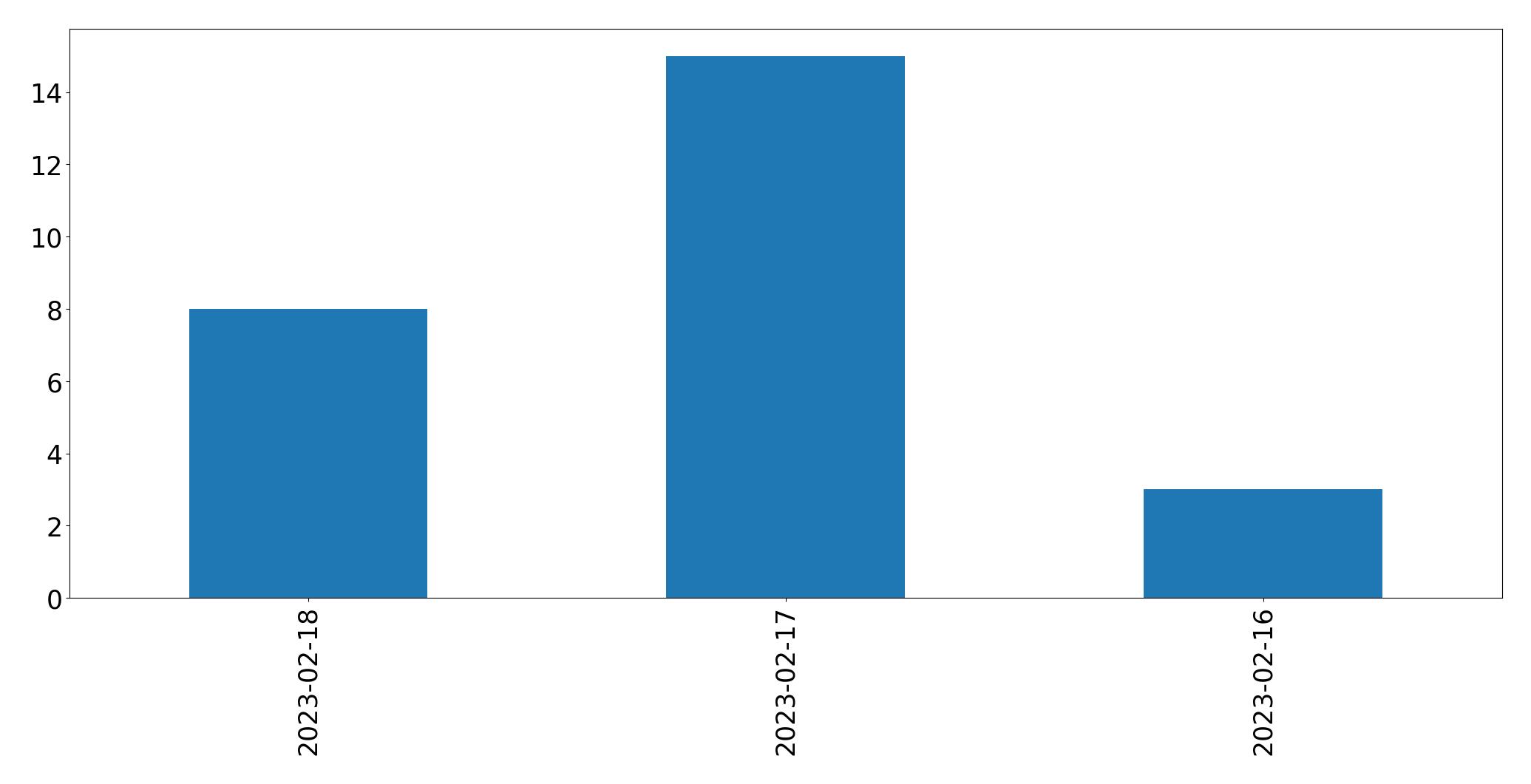 Grafik tweet per hari