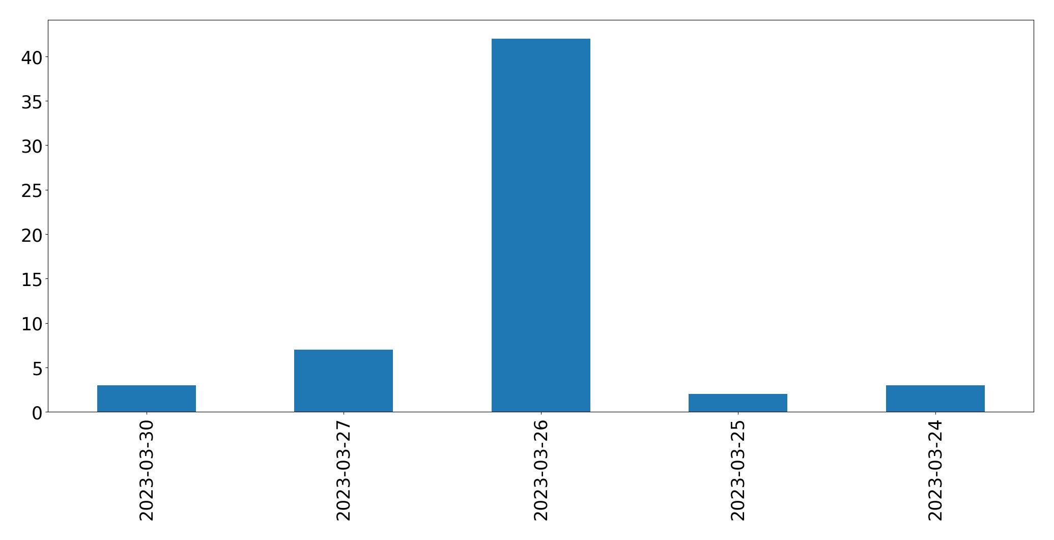 Tweets per day chart