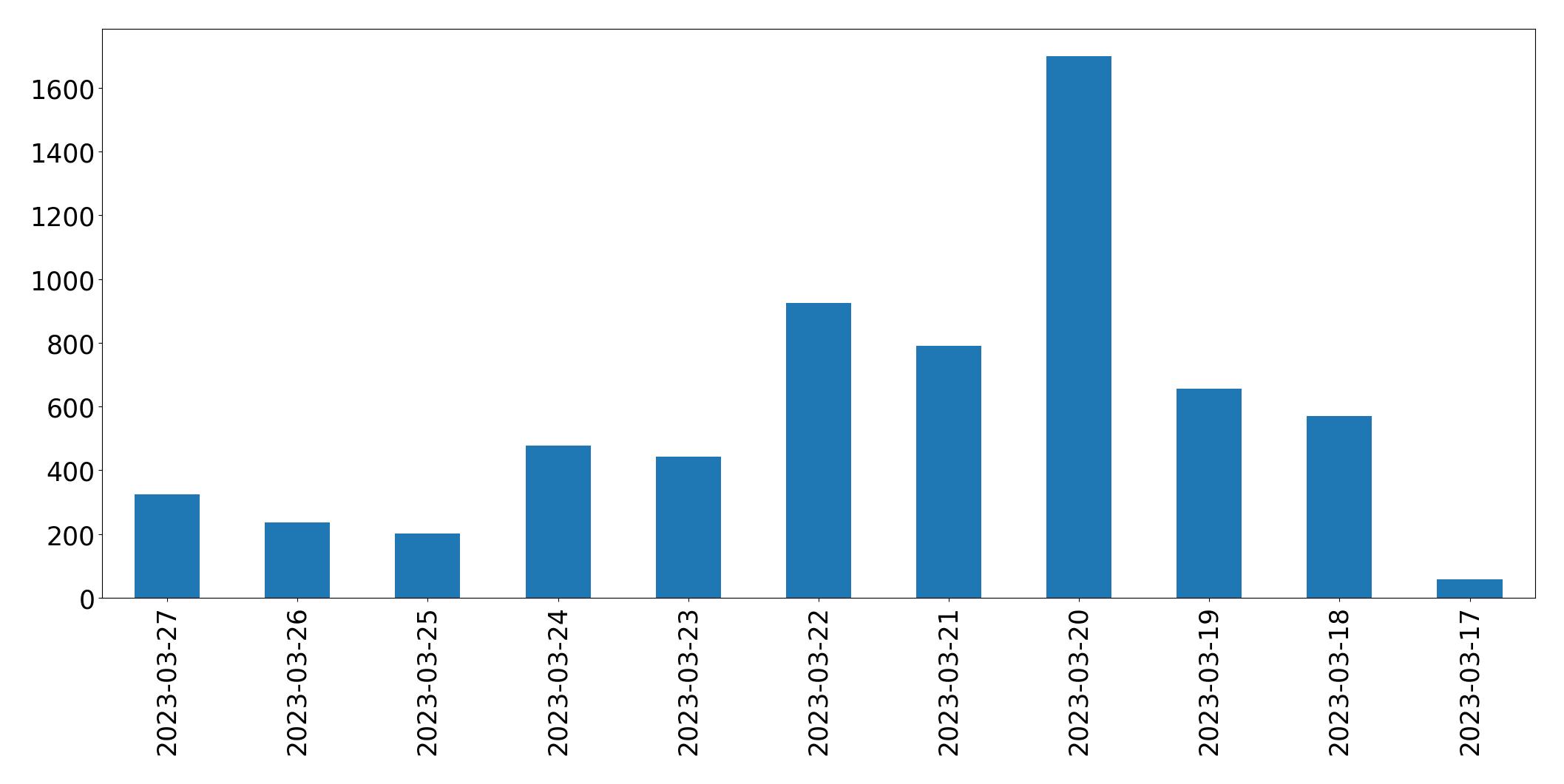 Gráfico de tweets por dia